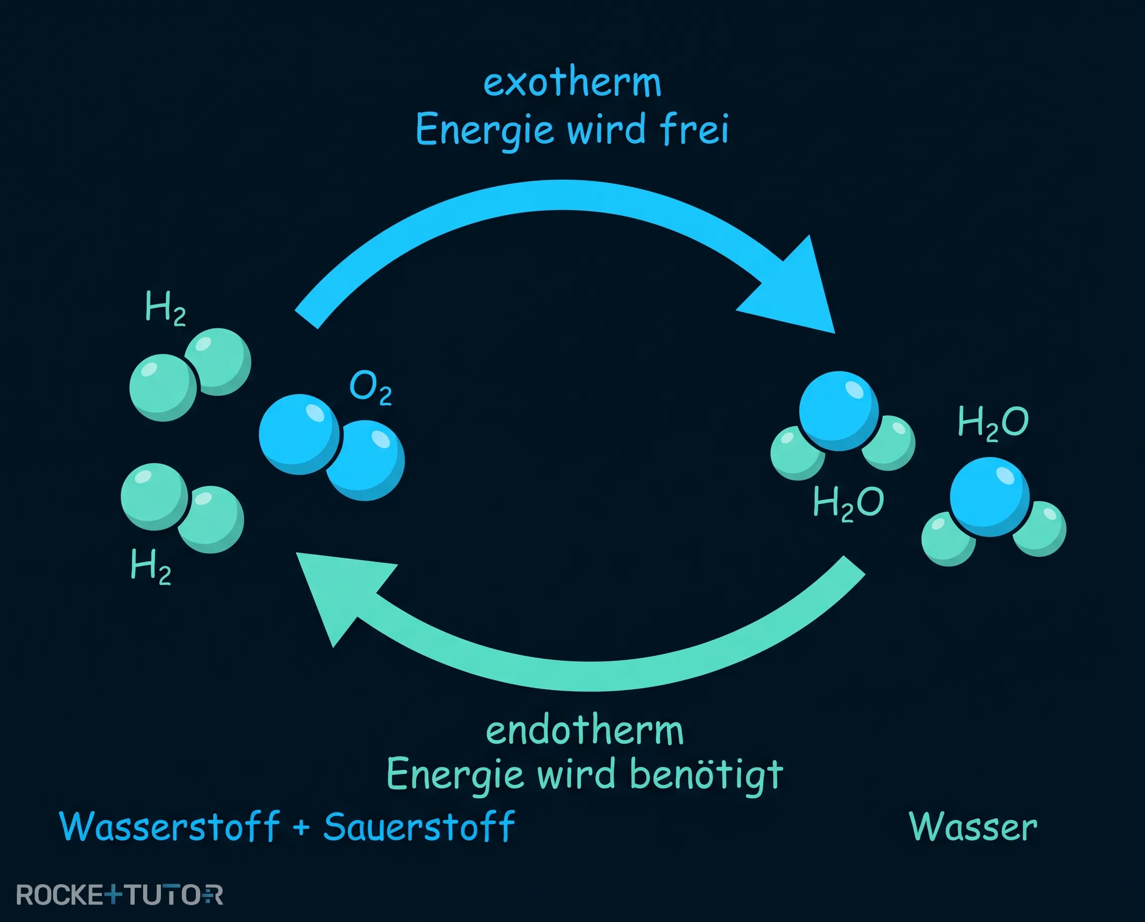 Synthese und Zersetzung von Wasser