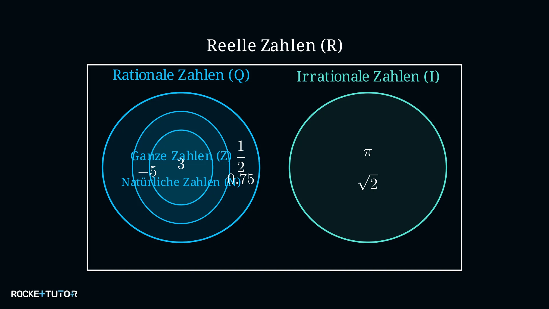 Übersicht reelle Zahlen: rational und irrational