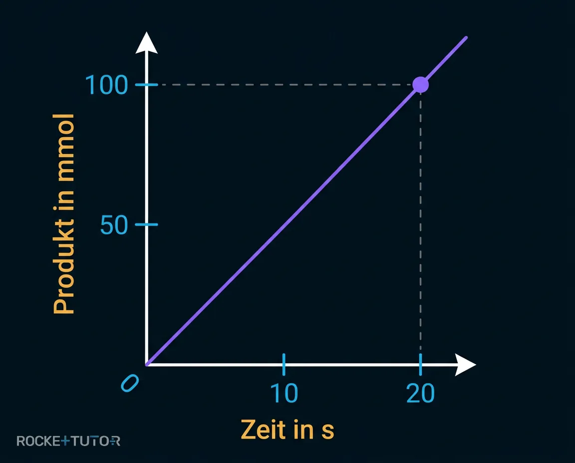 Diagramm Farbstoffmenge über Zeit