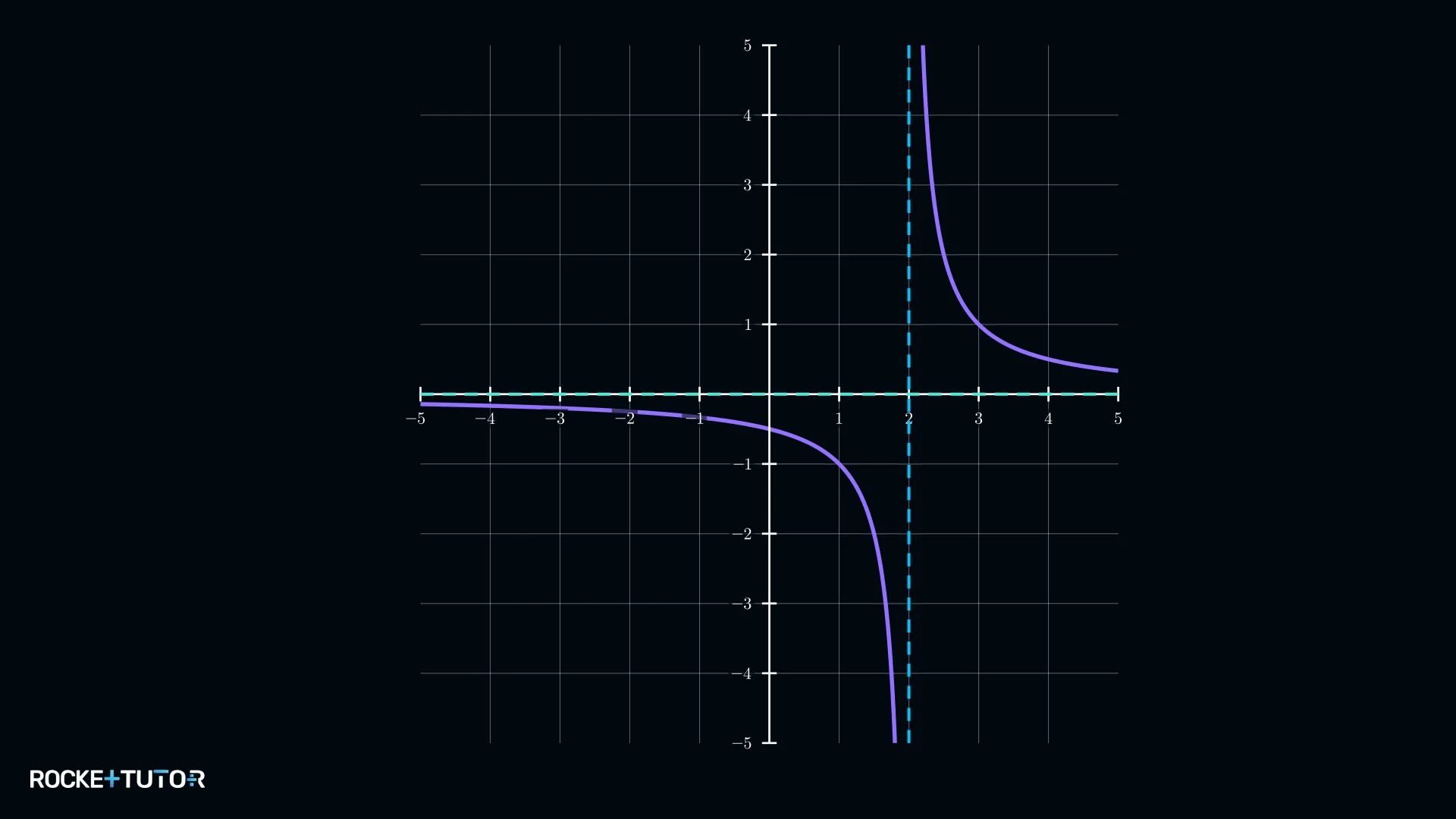 Graph von f(x) = 1/(x−a) mit Definitionslücke