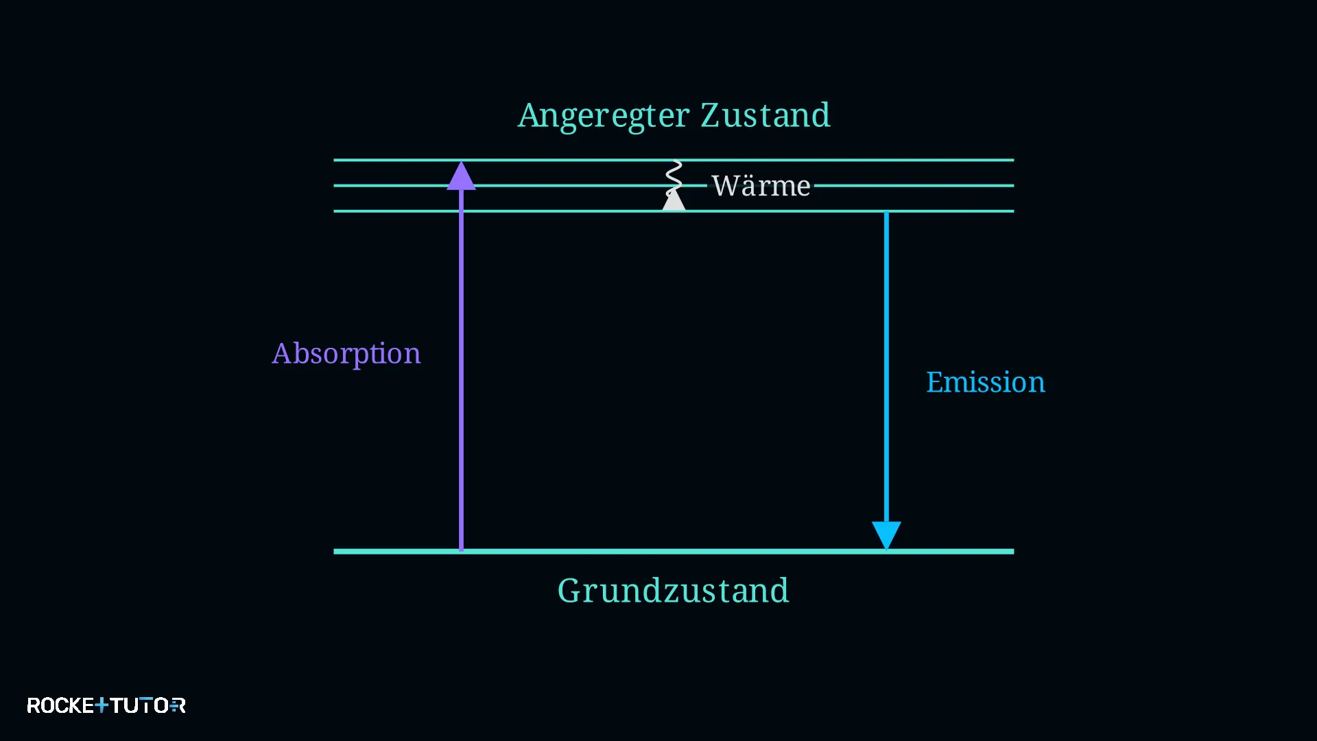 Energieniveauschema mit strahlungslosen Übergängen