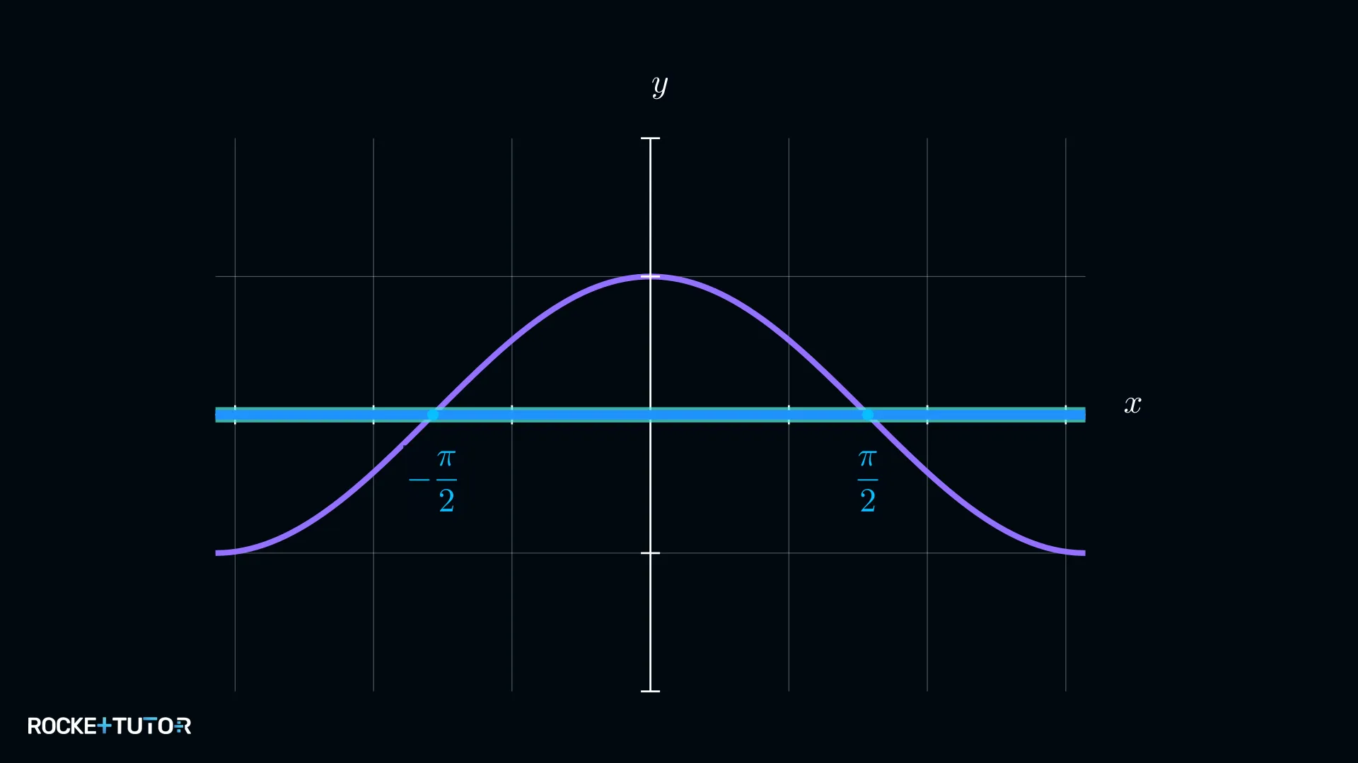 Kosinusgraph mit Hilfslinie auf der x-Achse