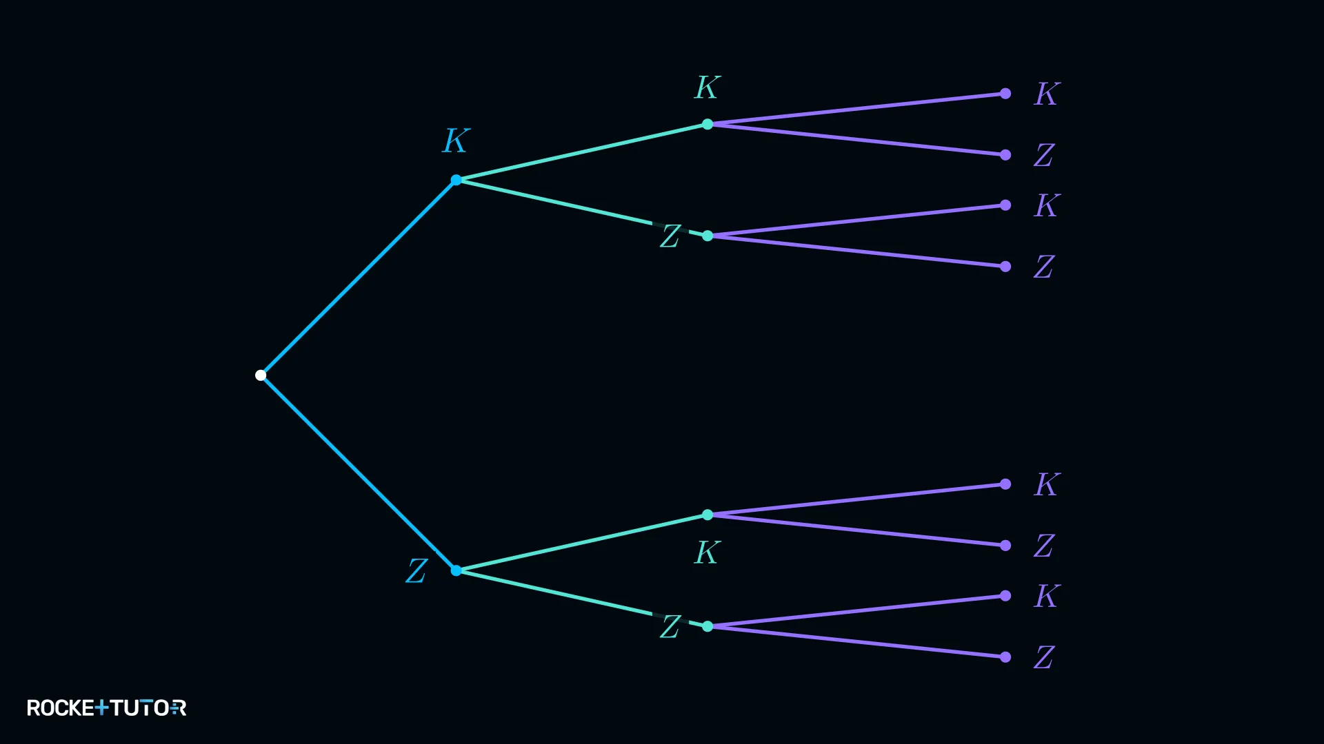 Baumdiagramm dreimaliger Münzwurf mit 8 Pfaden
