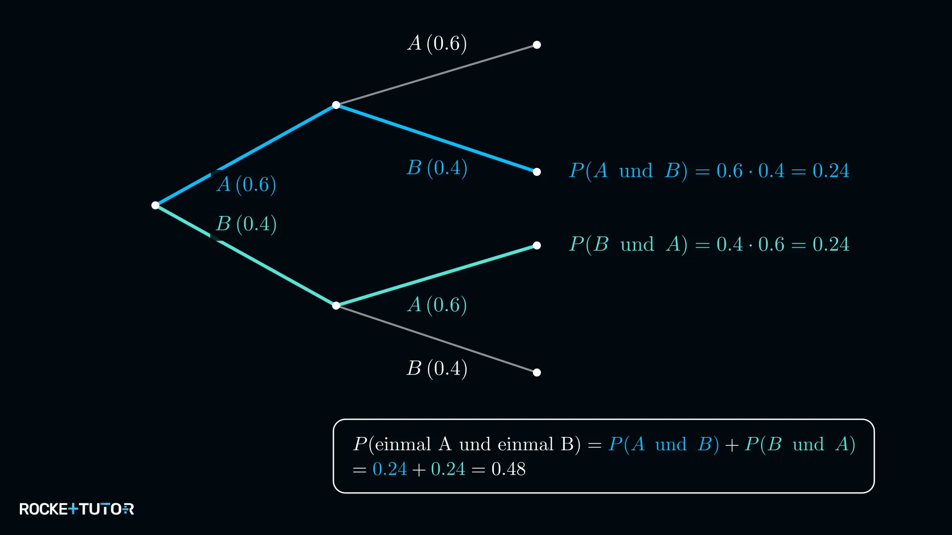 Baumdiagramm mit zwei Stufen und Pfadregeln