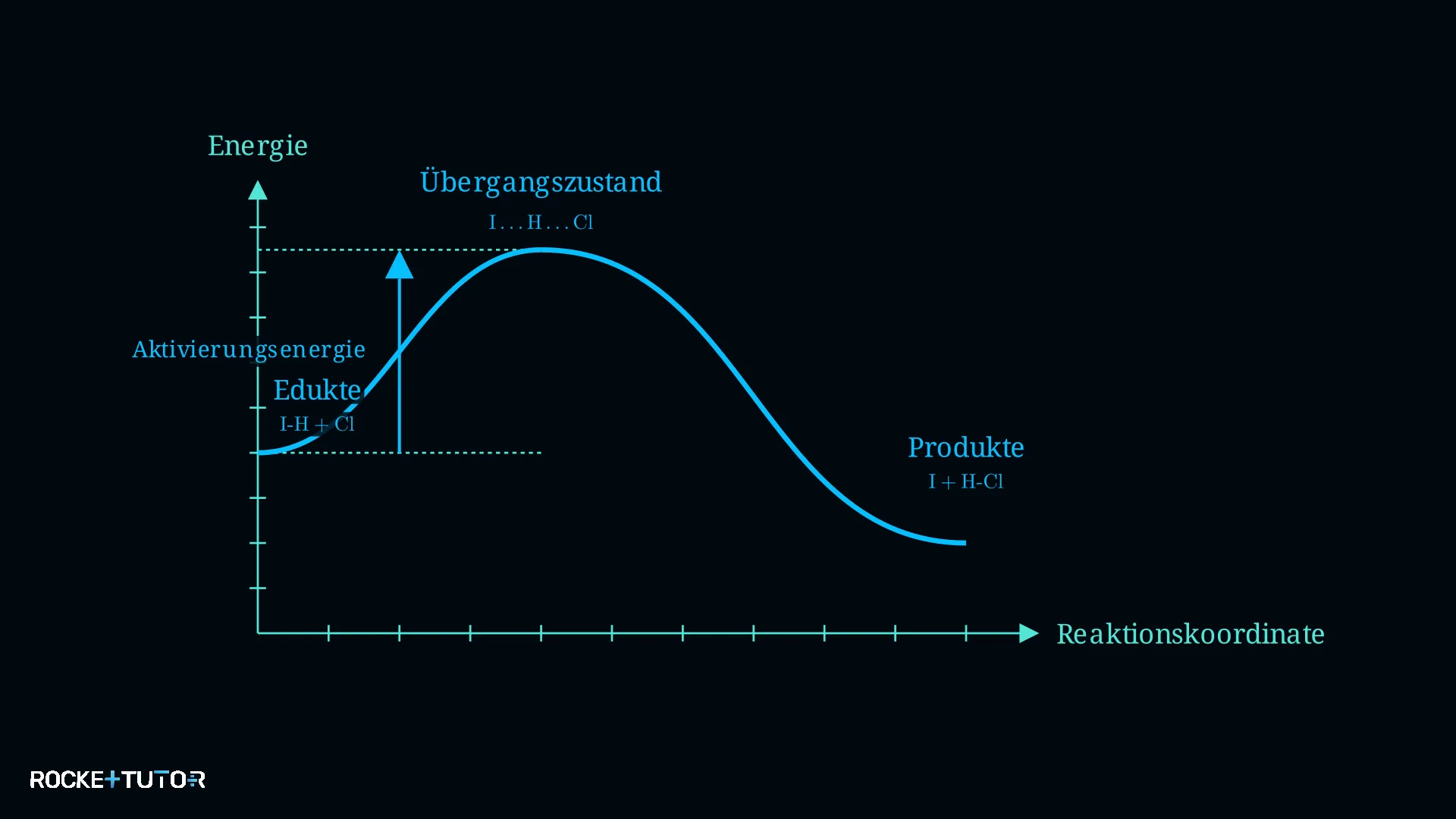Energiediagramm mit Aktivierungsenergie