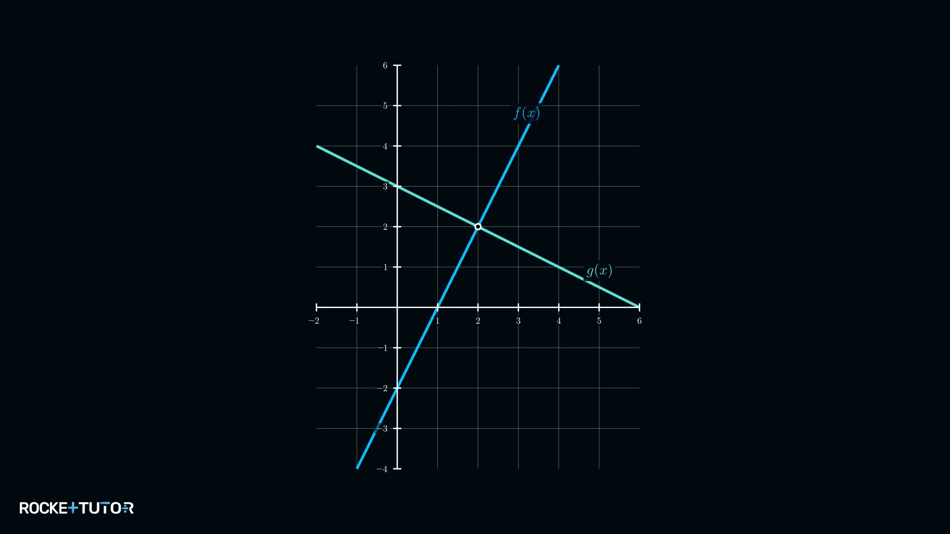 Geraden f und g mit Schnittpunkt bei x=2