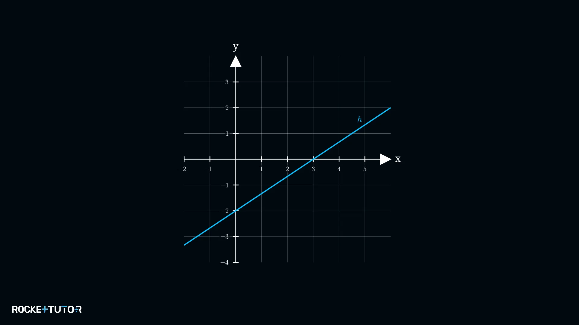 Graph der Geraden h