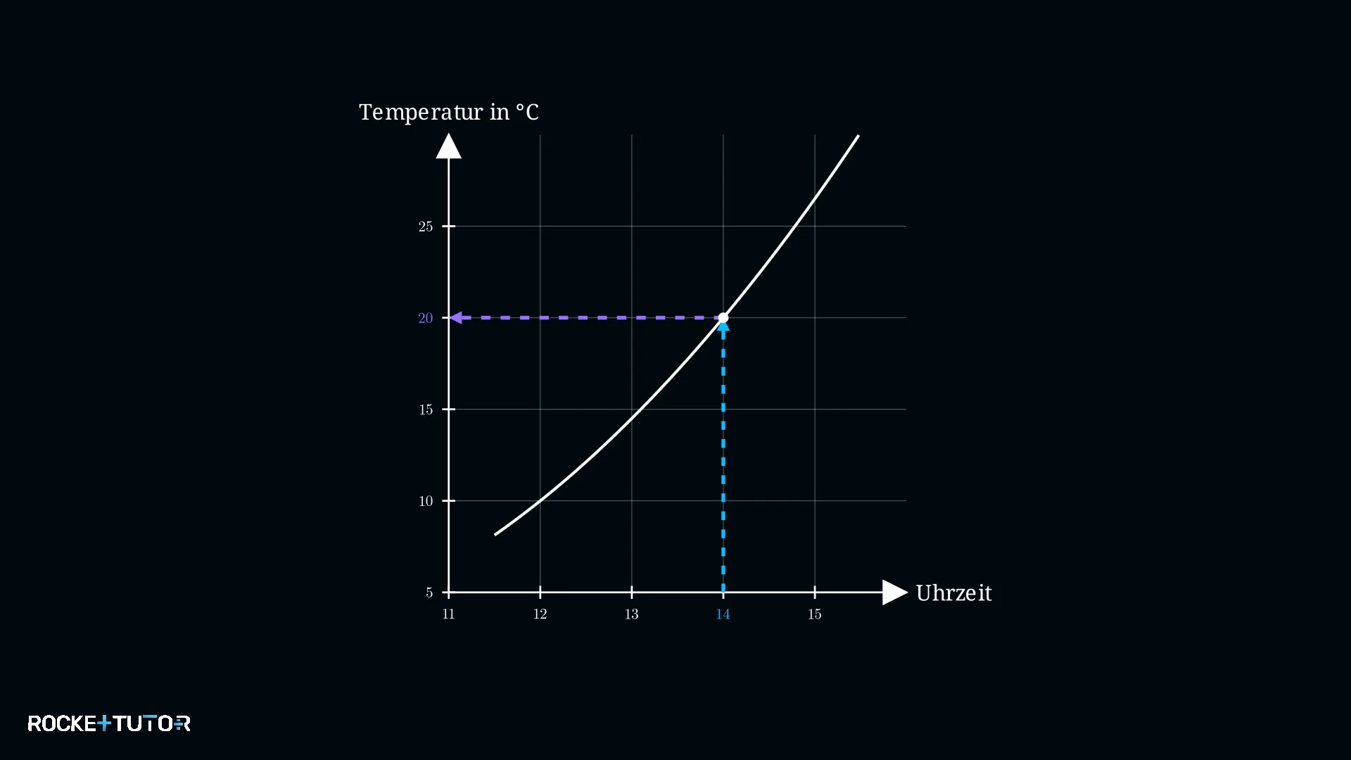 Ablesen der Temperatur im Graph
