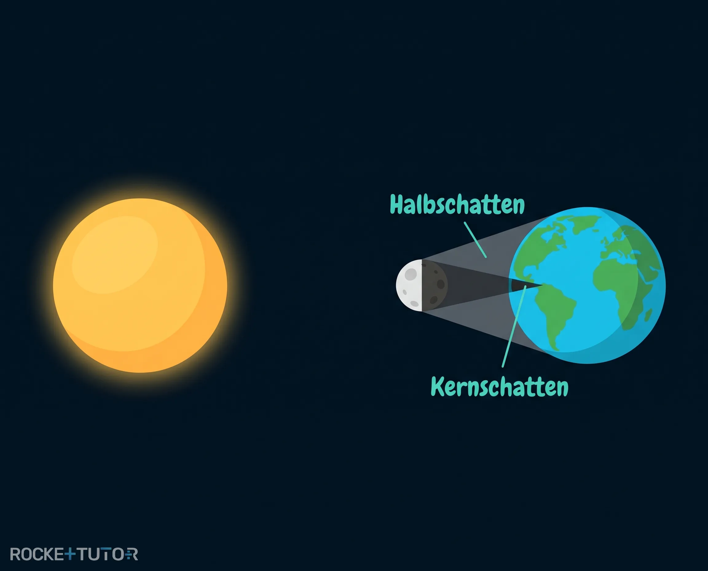 Entstehung einer Sonnenfinsternis