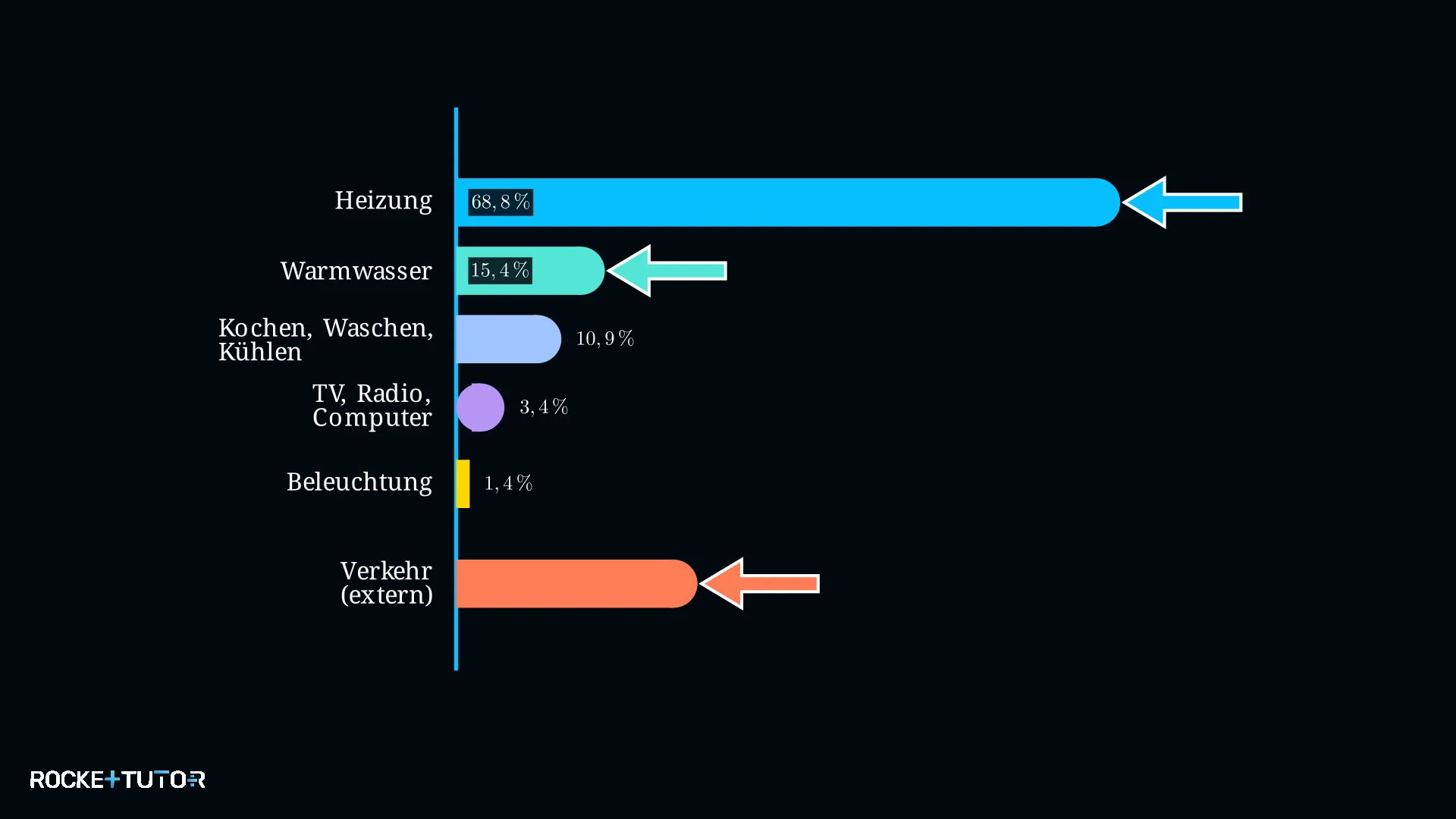 Diagramm Energieumsatz im Haushalt