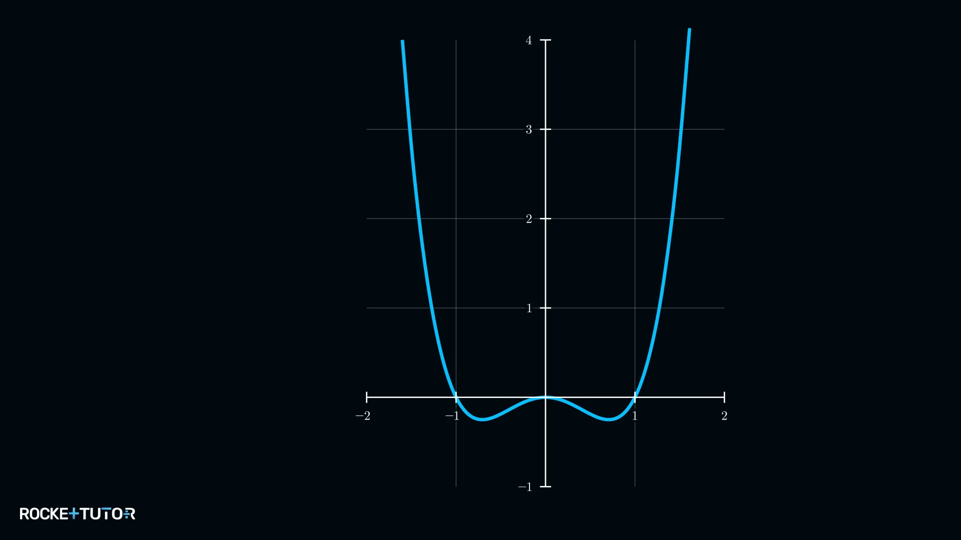 Polynomgraph mit geradem Grad und positivem Leitkoeffizienten