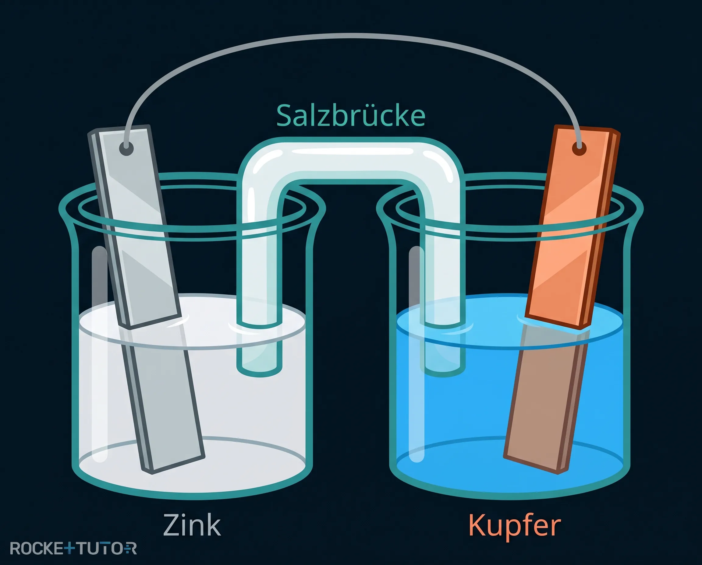 Aufbau einer galvanischen Zelle
