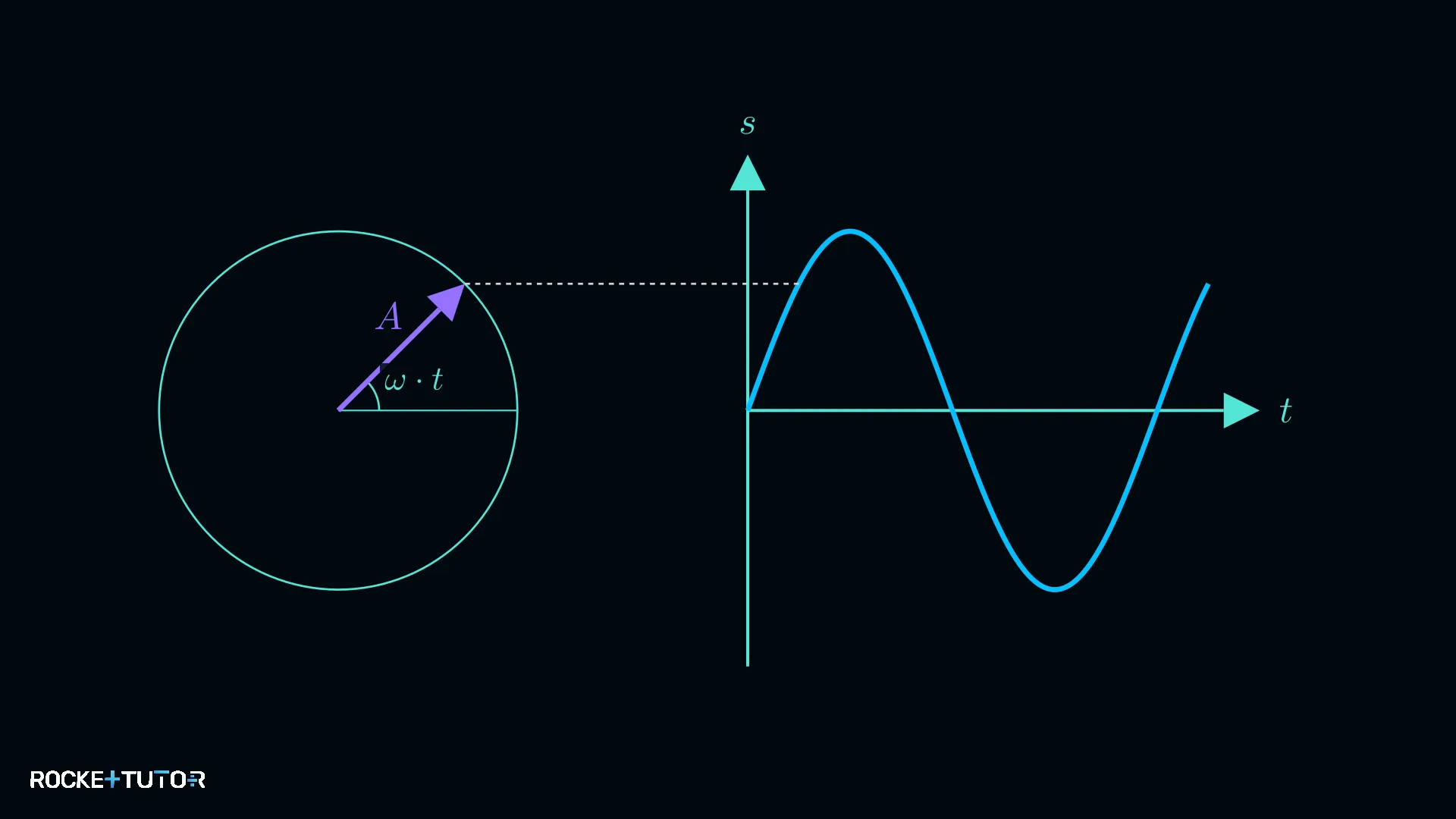 Zeigerdiagramm einer harmonischen Schwingung