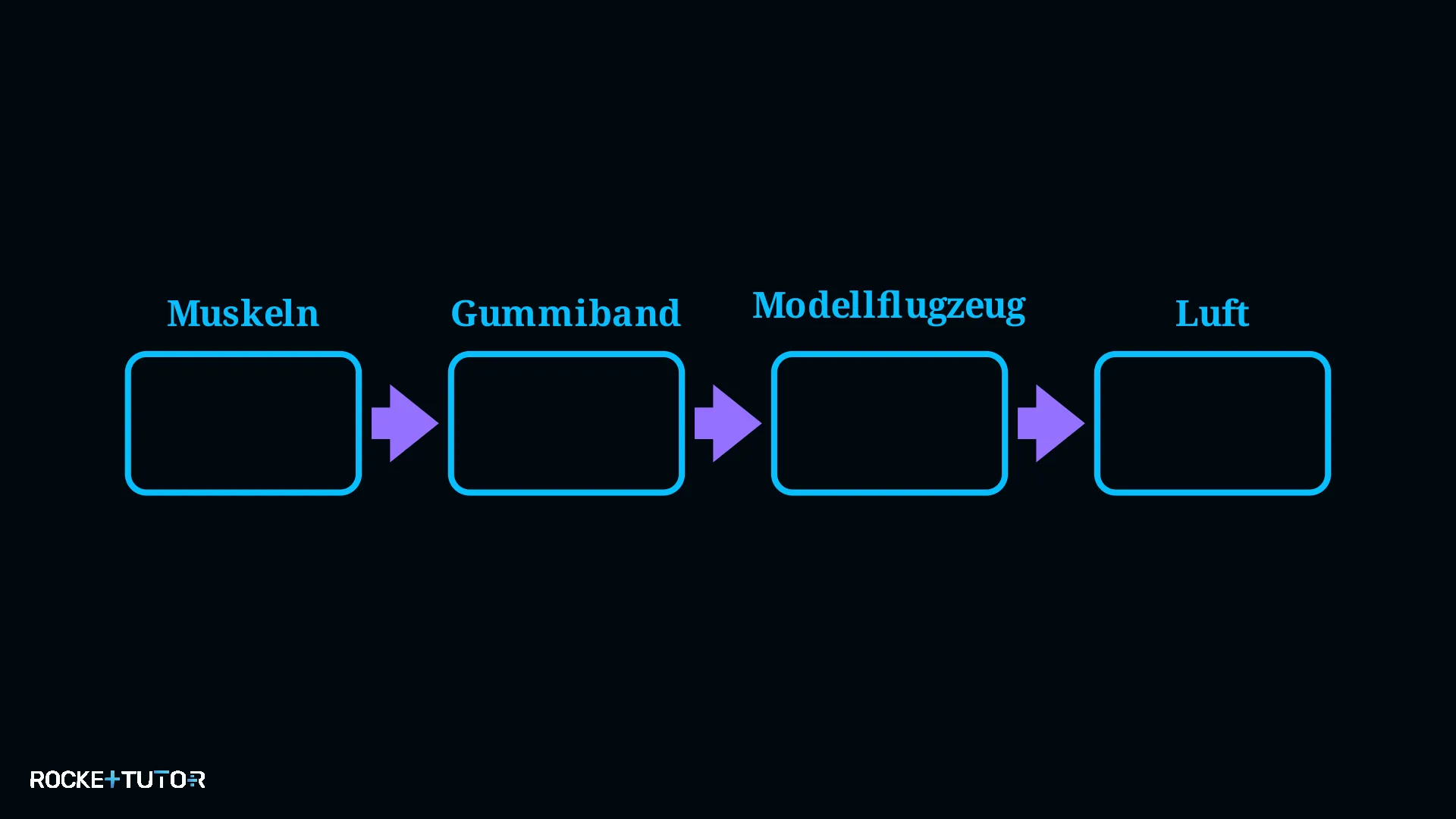 Energieübertragungskette Modellflugzeug mit Gummiband