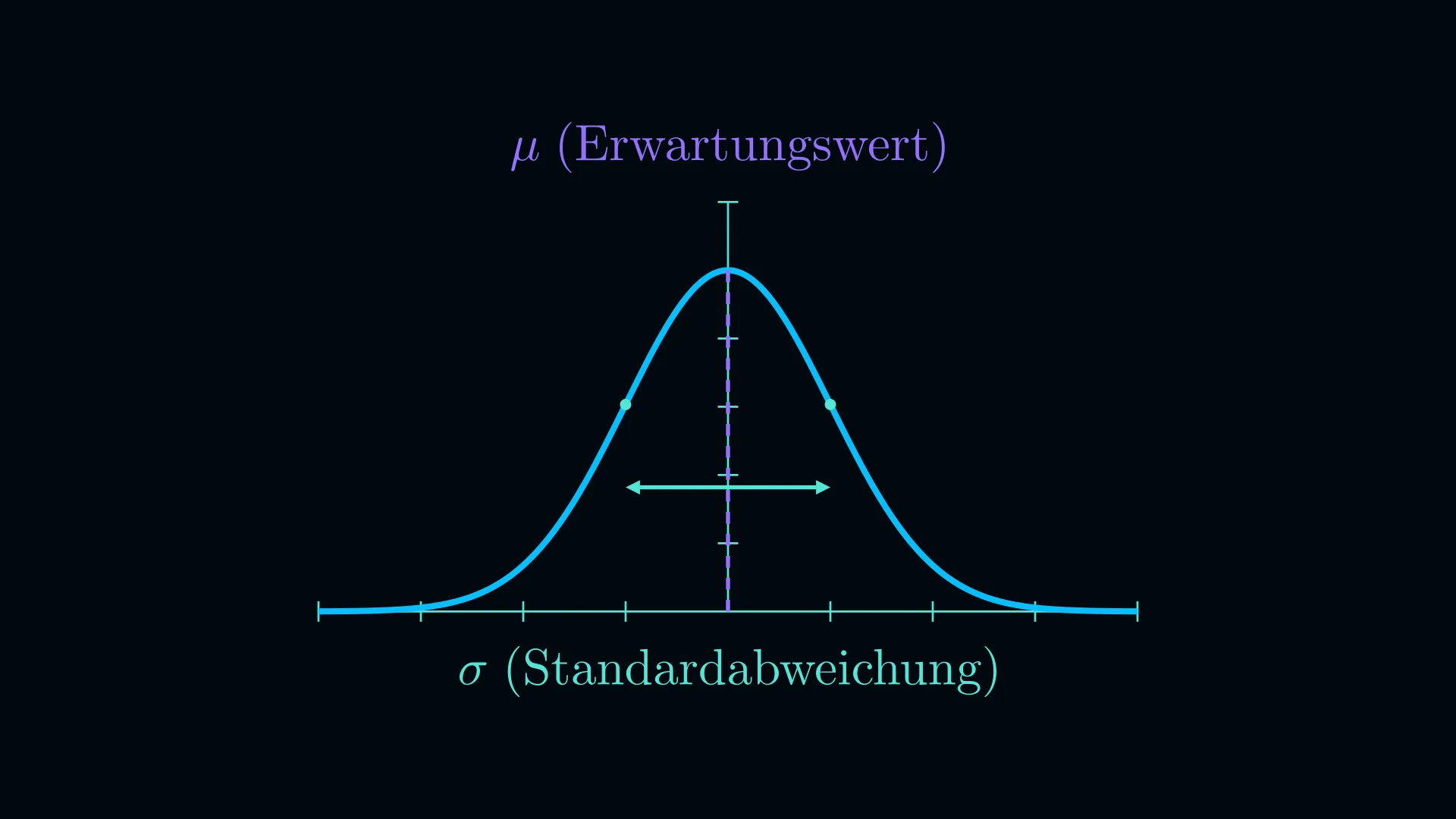 Glockenkurve der Normalverteilung