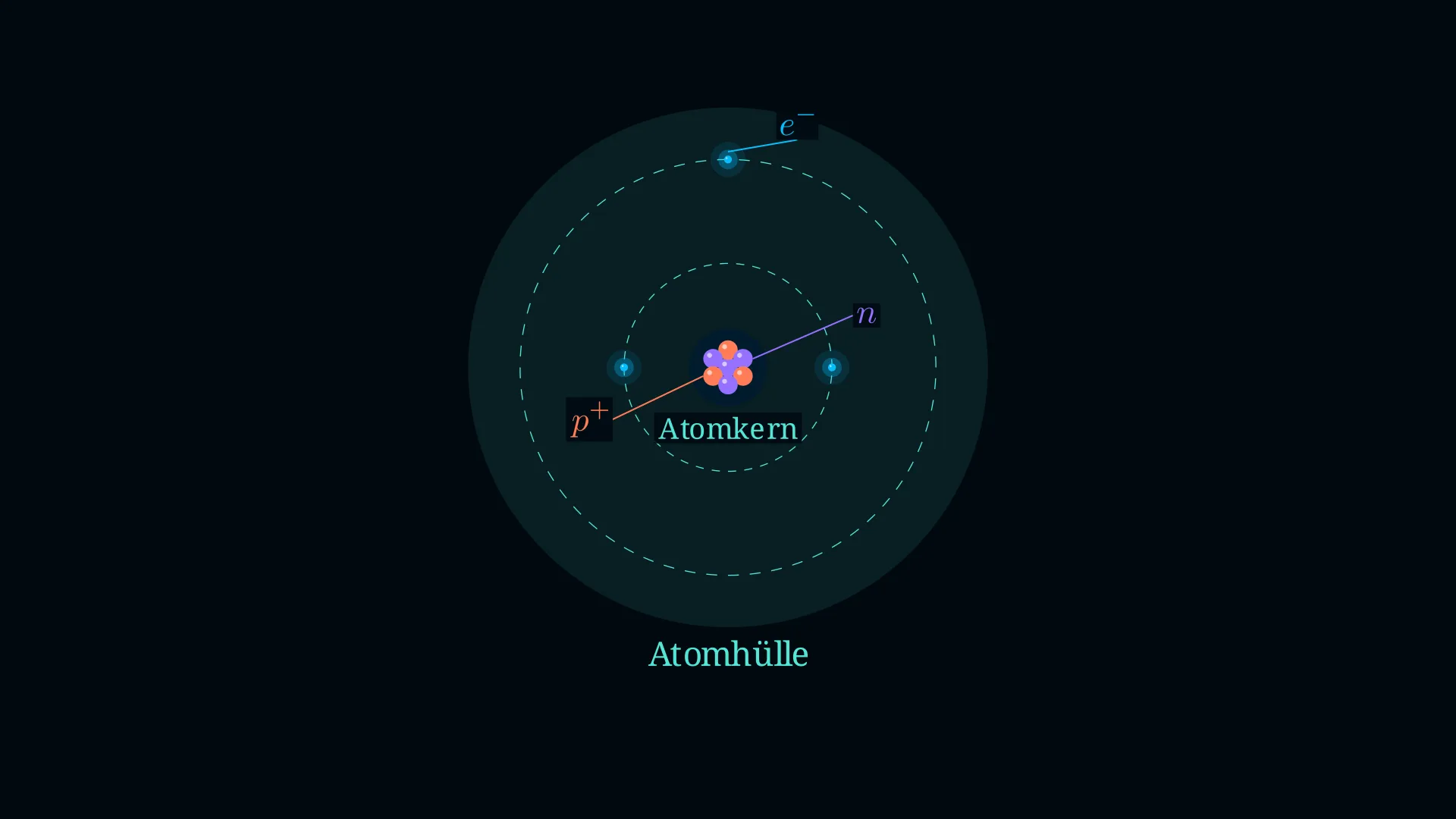 Aufbau eines Atoms mit Kern