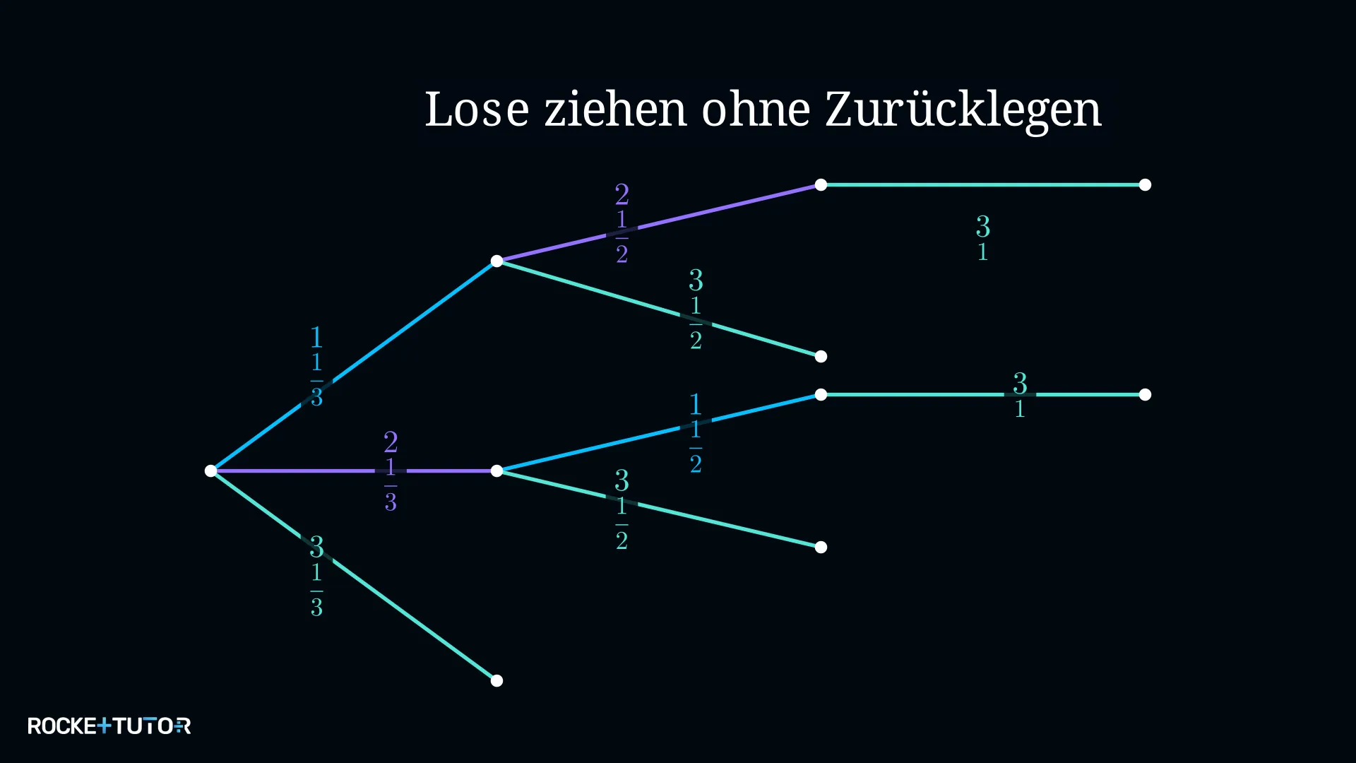 Baumdiagramm Lostopf ohne Zurücklegen drei Lose