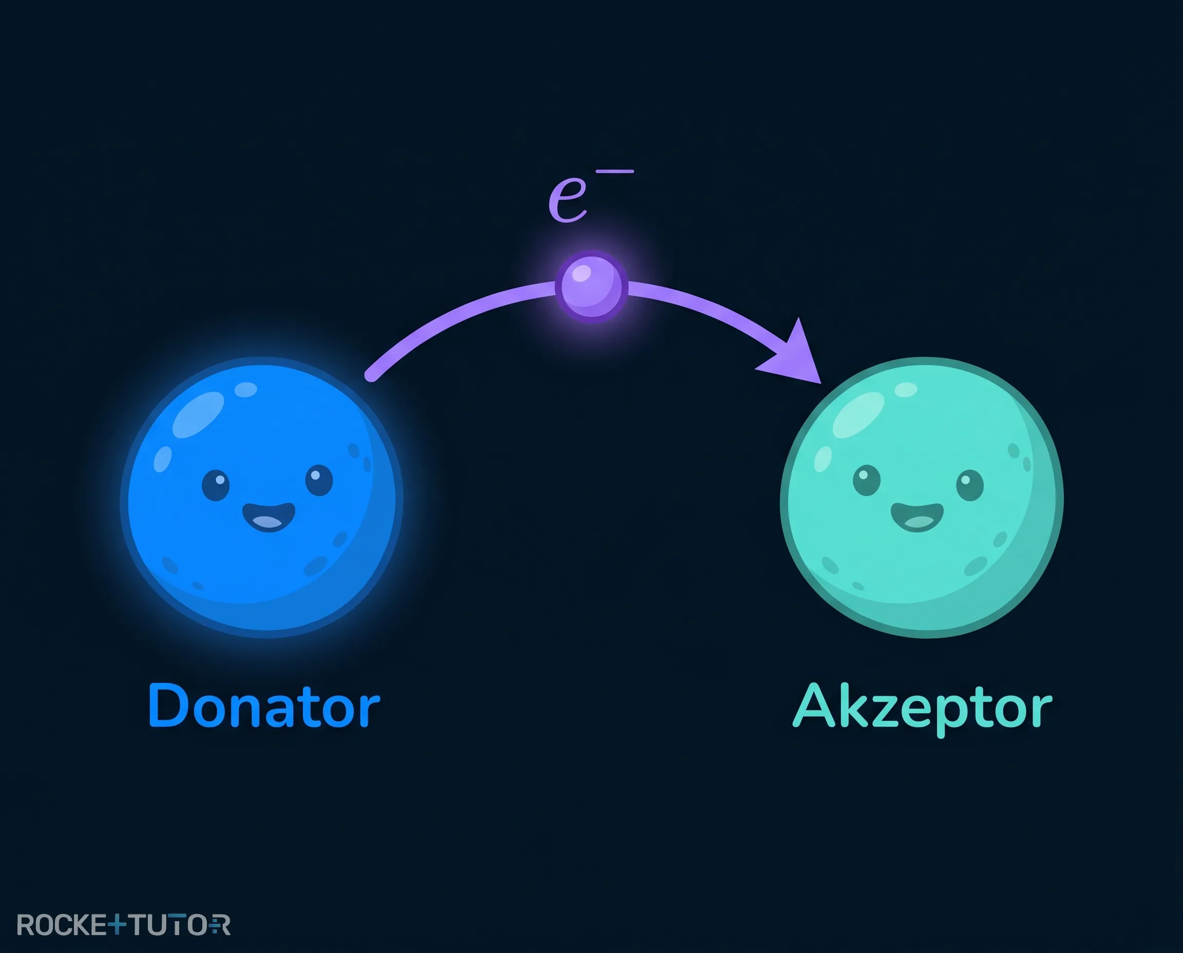 Schema der Elektronenübertragung bei Redoxreaktionen