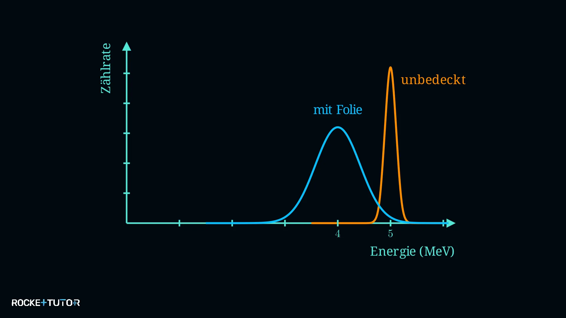 Alphateilchen verlieren Energie in einer Folie