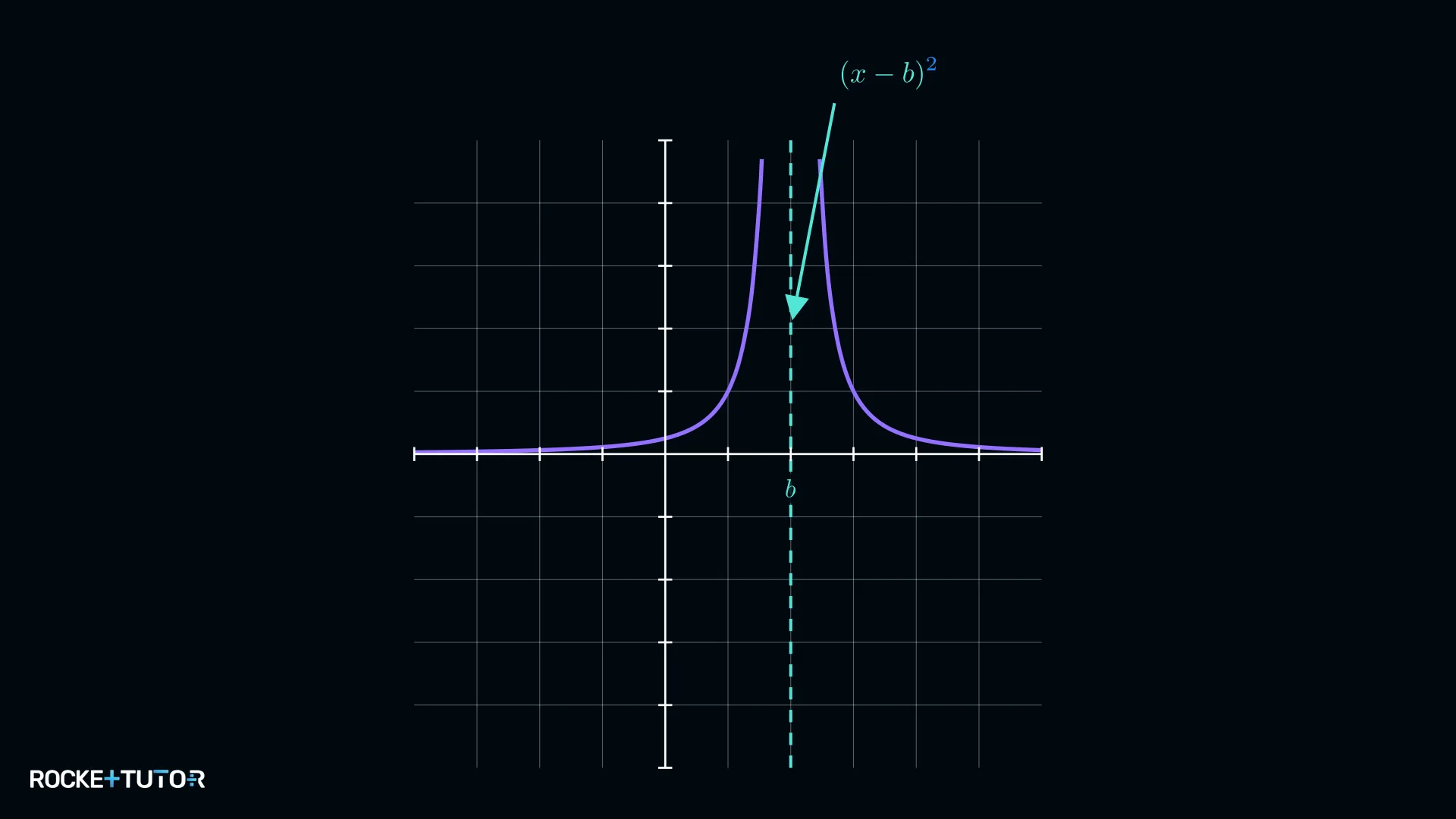Graph ohne Vorzeichenwechsel an der Polstelle