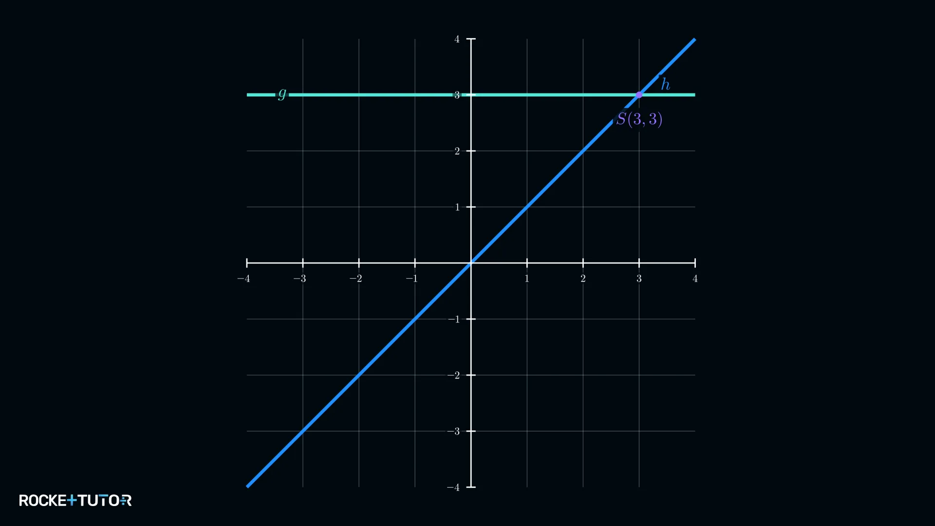 Horizontale Gerade g(x)=3 und Diagonale h(x)=x
