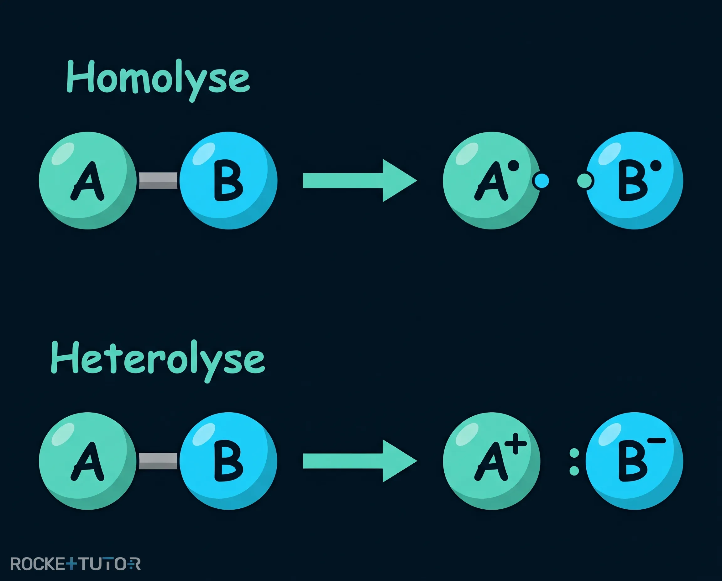 Homolyse und Heterolyse im Vergleich