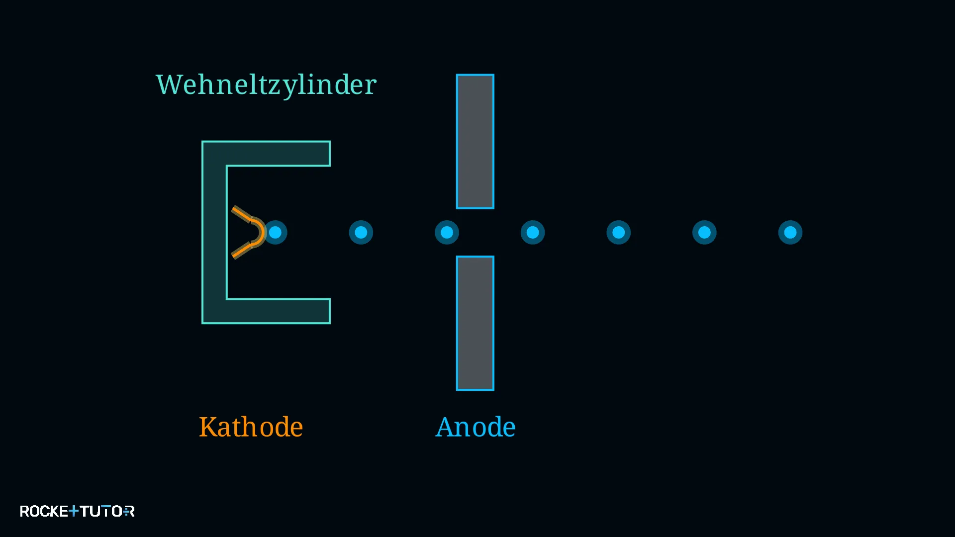 Aufbau einer Elektronenkanone