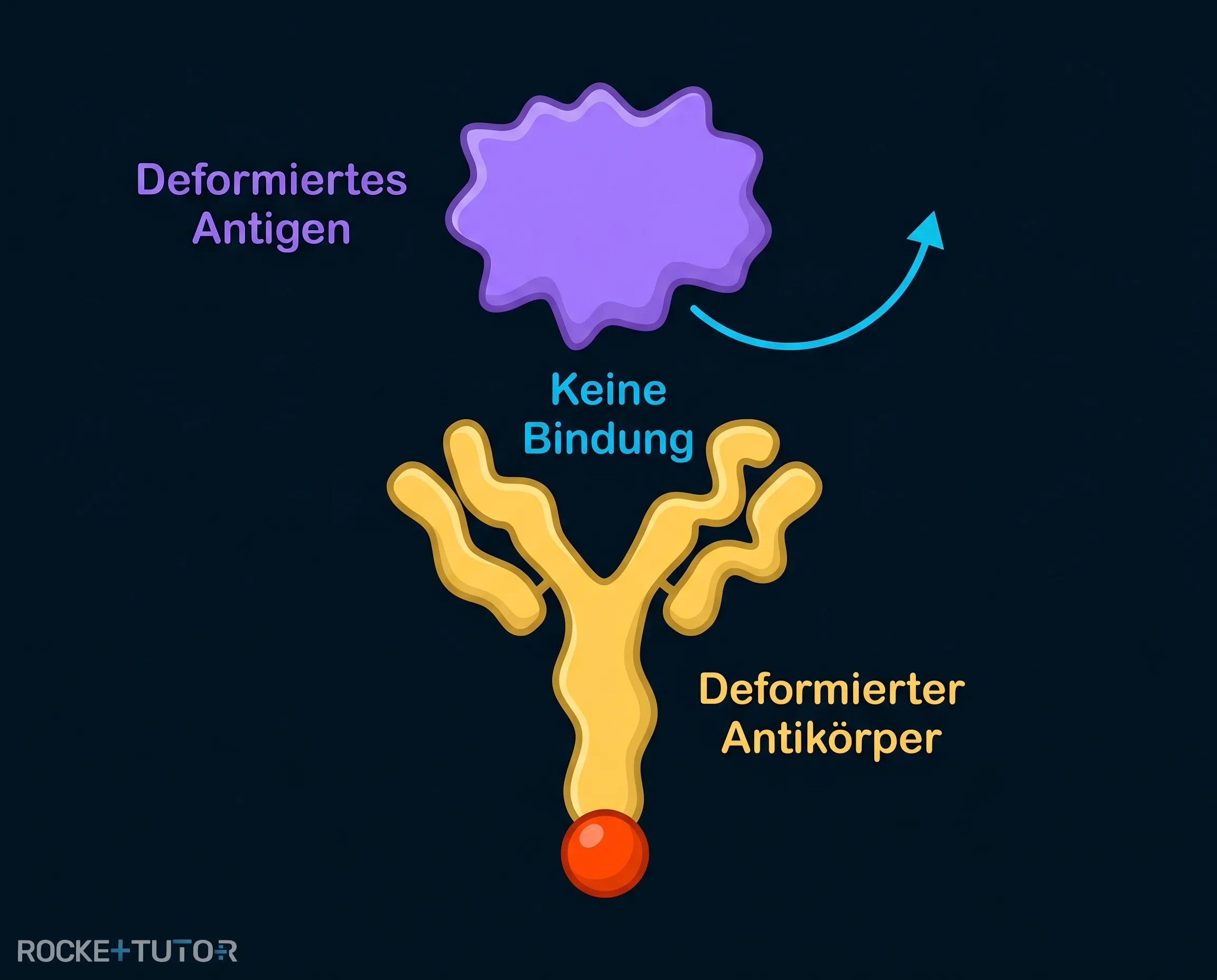 Fehlende Bindung ohne Pufferlösung