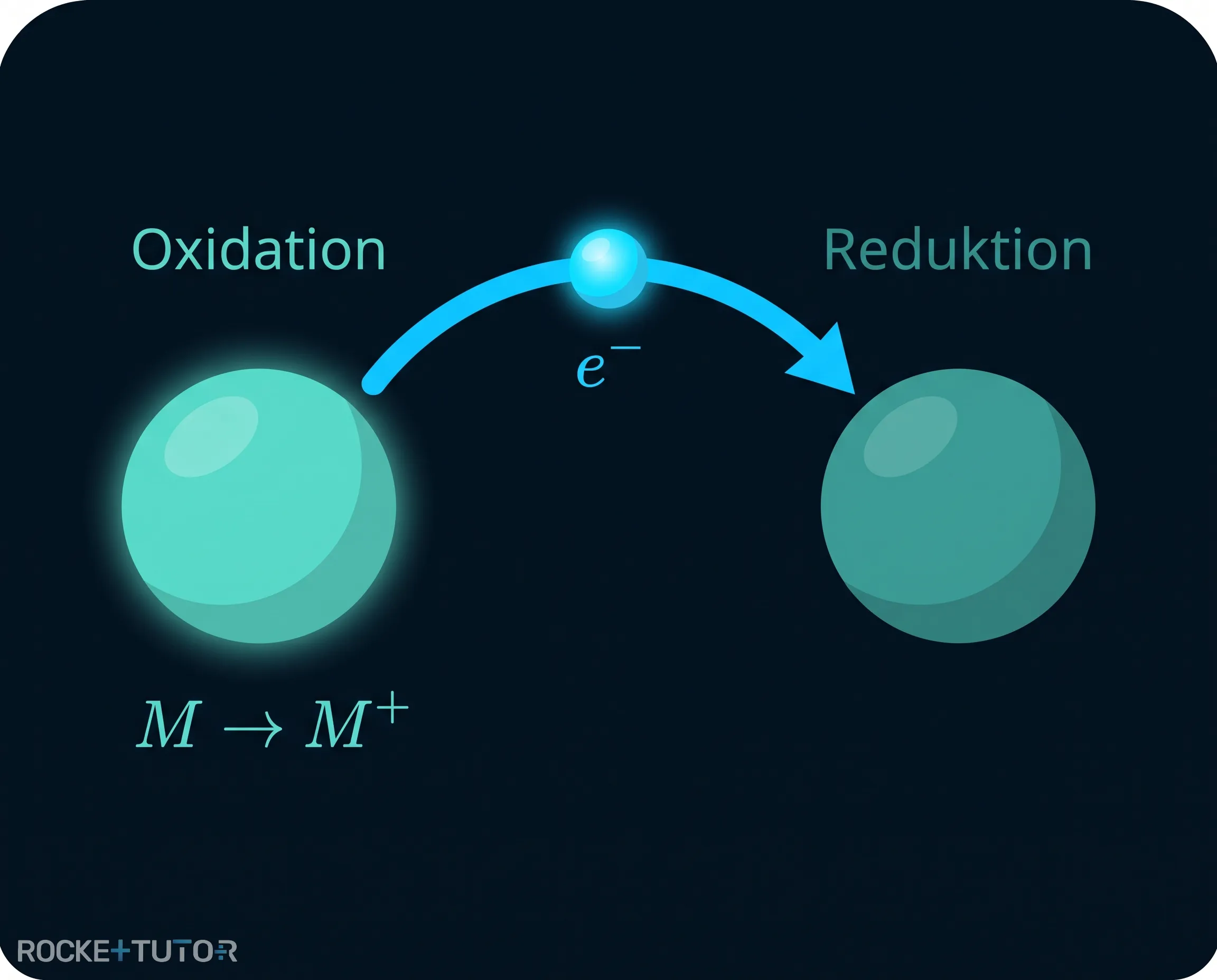 Schema von Oxidation und Reduktion