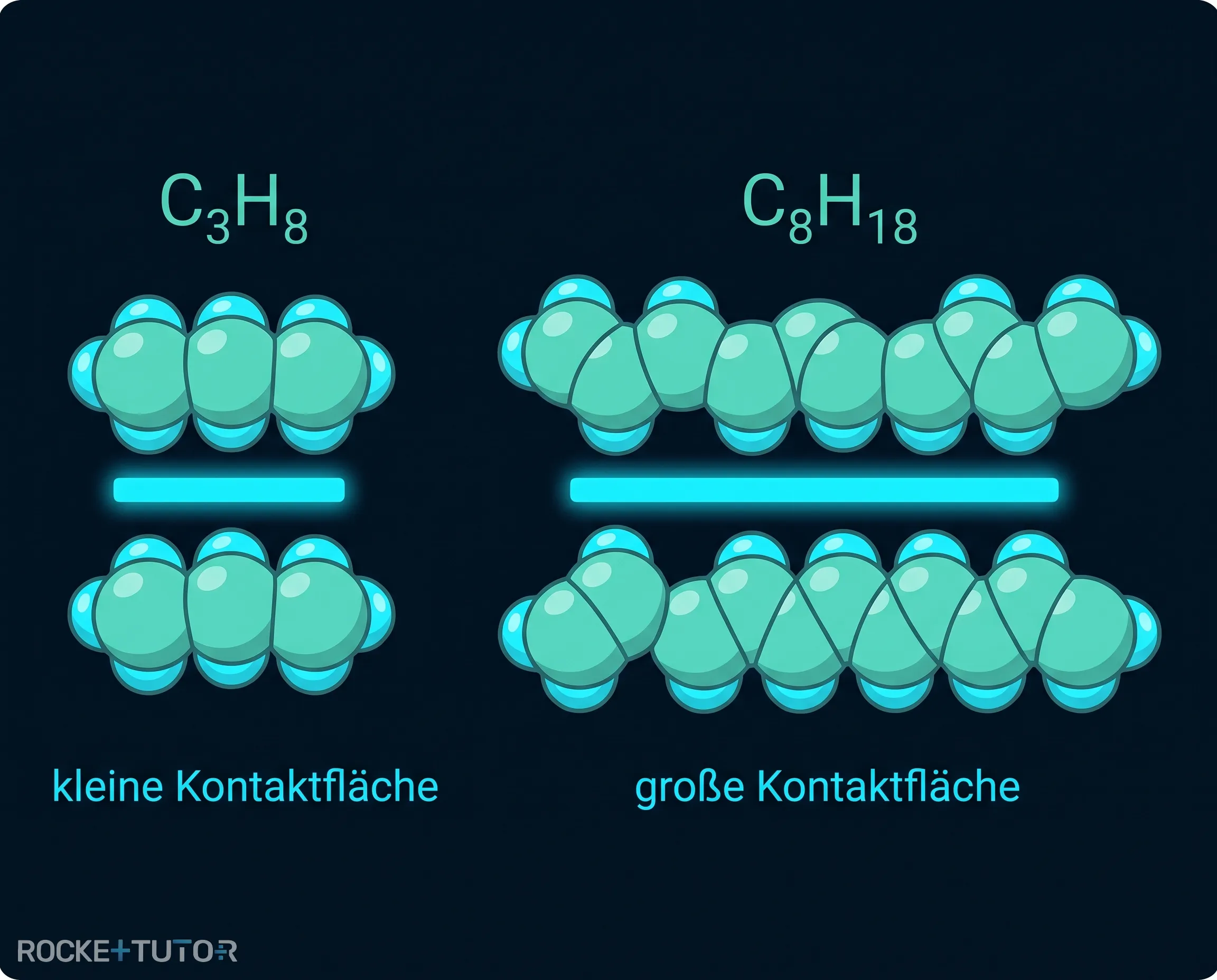 Vergleich der Kontaktflächen von Alkanen
