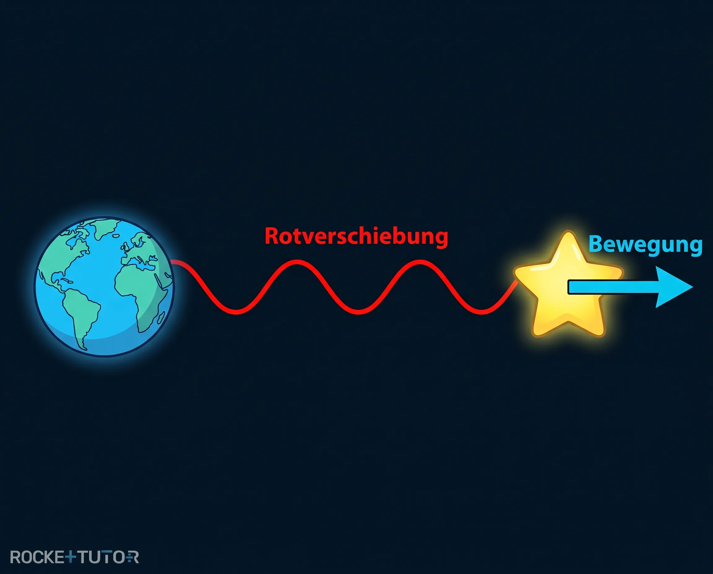 Darstellung der Rotverschiebung von Lichtwellen
