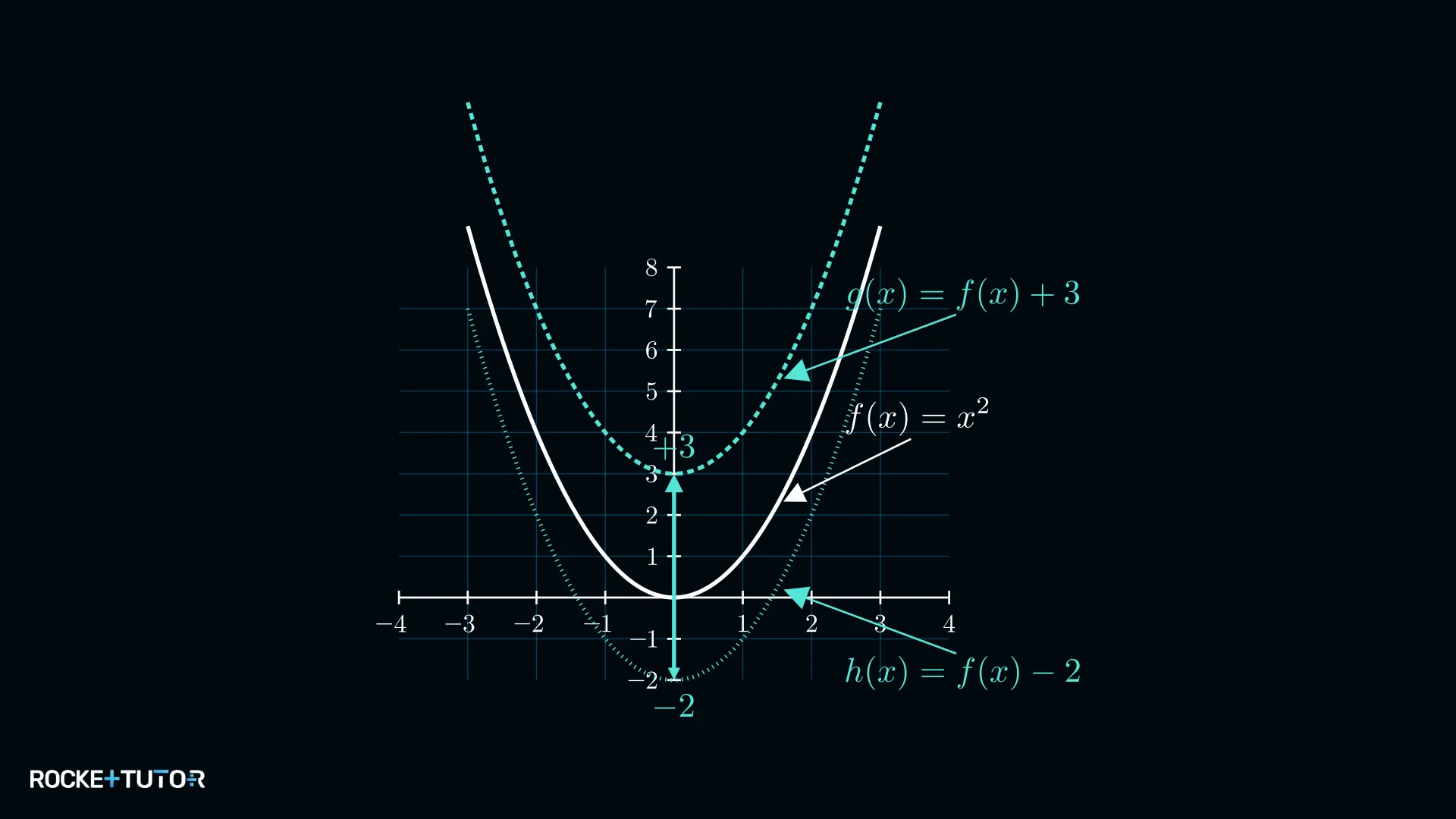 Graph einer Funktion mit vertikaler Verschiebung
