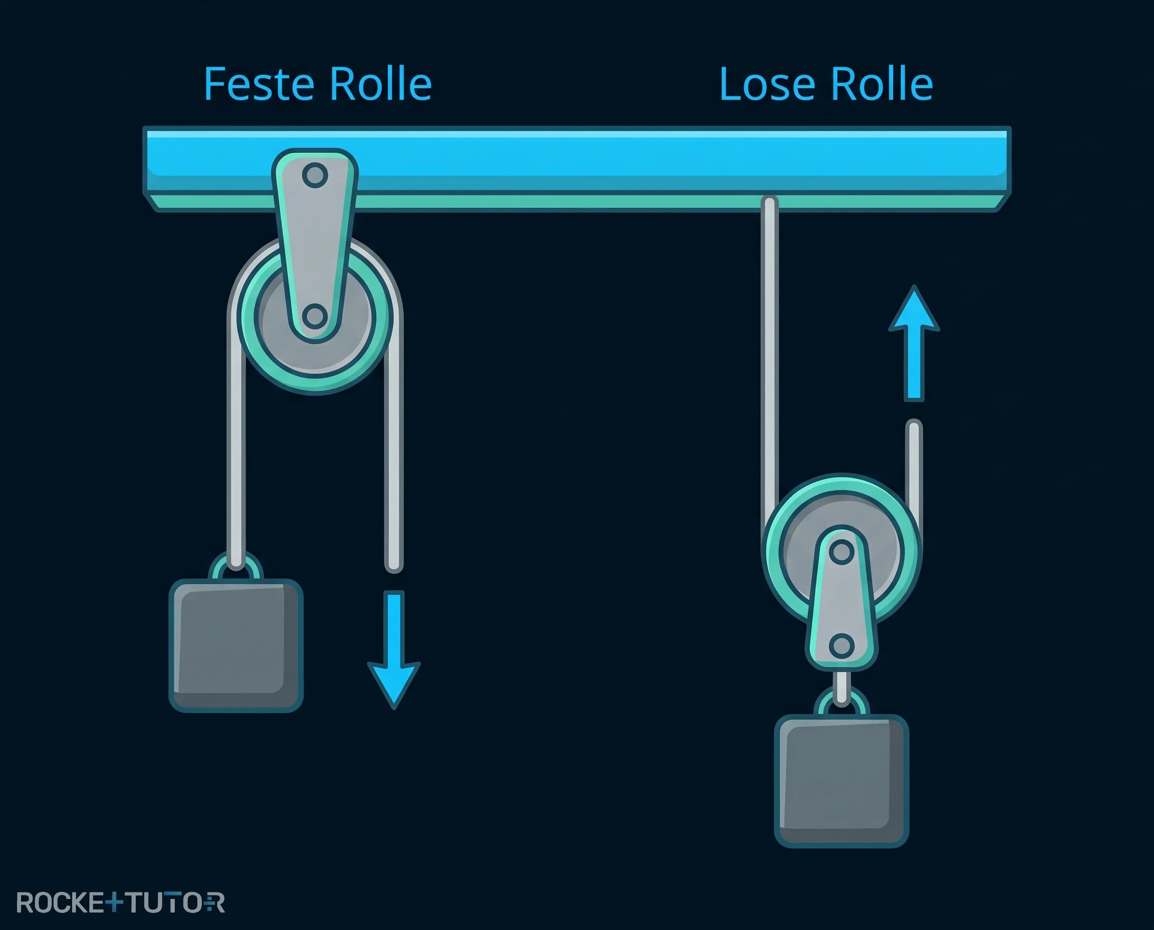 Vergleich feste und lose Rolle