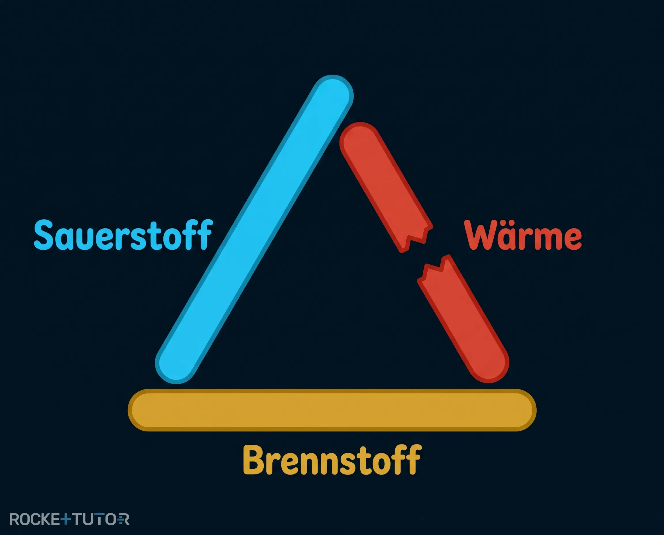 Das Verbrennungsdreieck der Brandbekämpfung