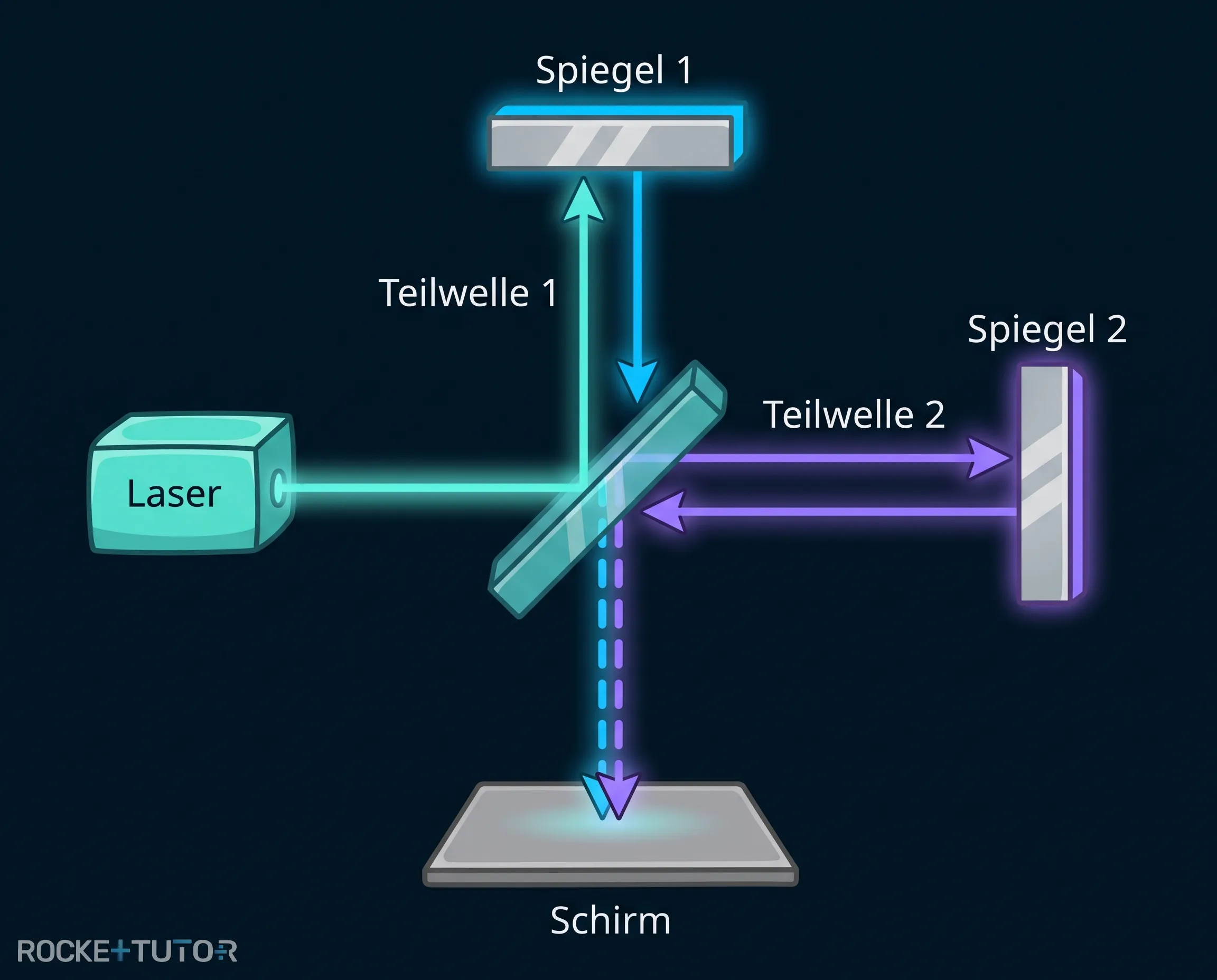Strahlengang im Interferometer