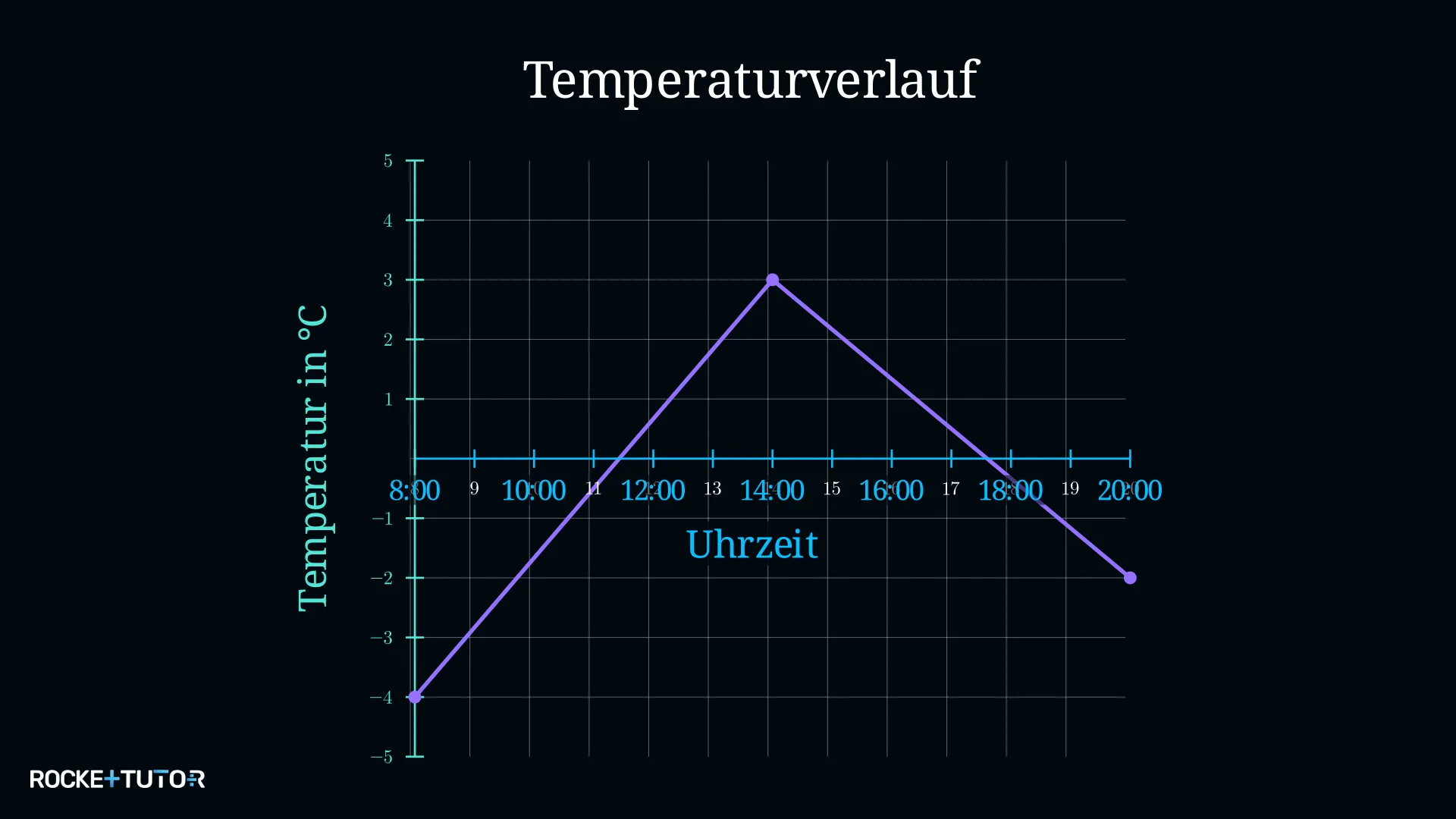Temperaturkurve an einem Wintertag
