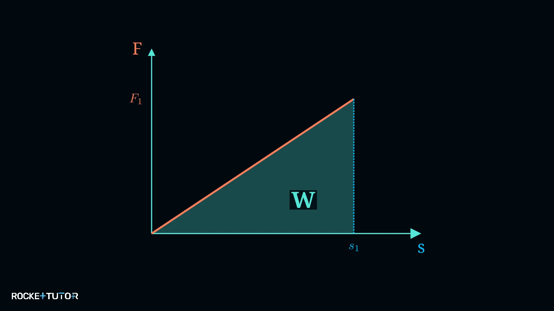 Kraft-Weg-Diagramm mit Dreiecksfläche