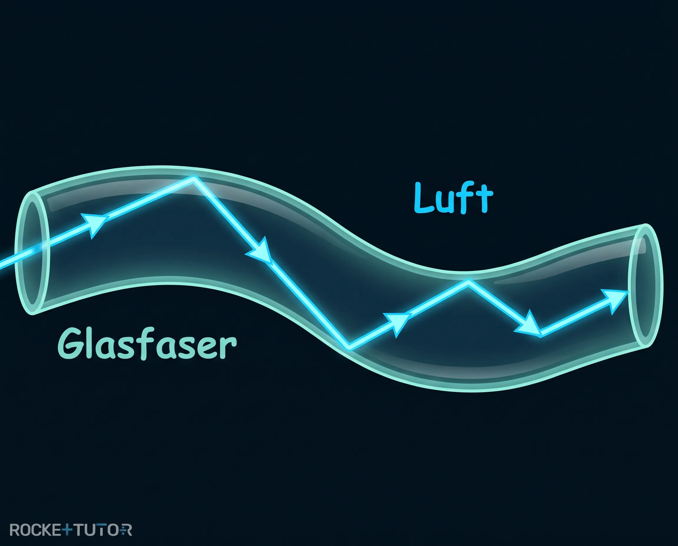 Lichtstrahl in einer gebogenen Glasfaser