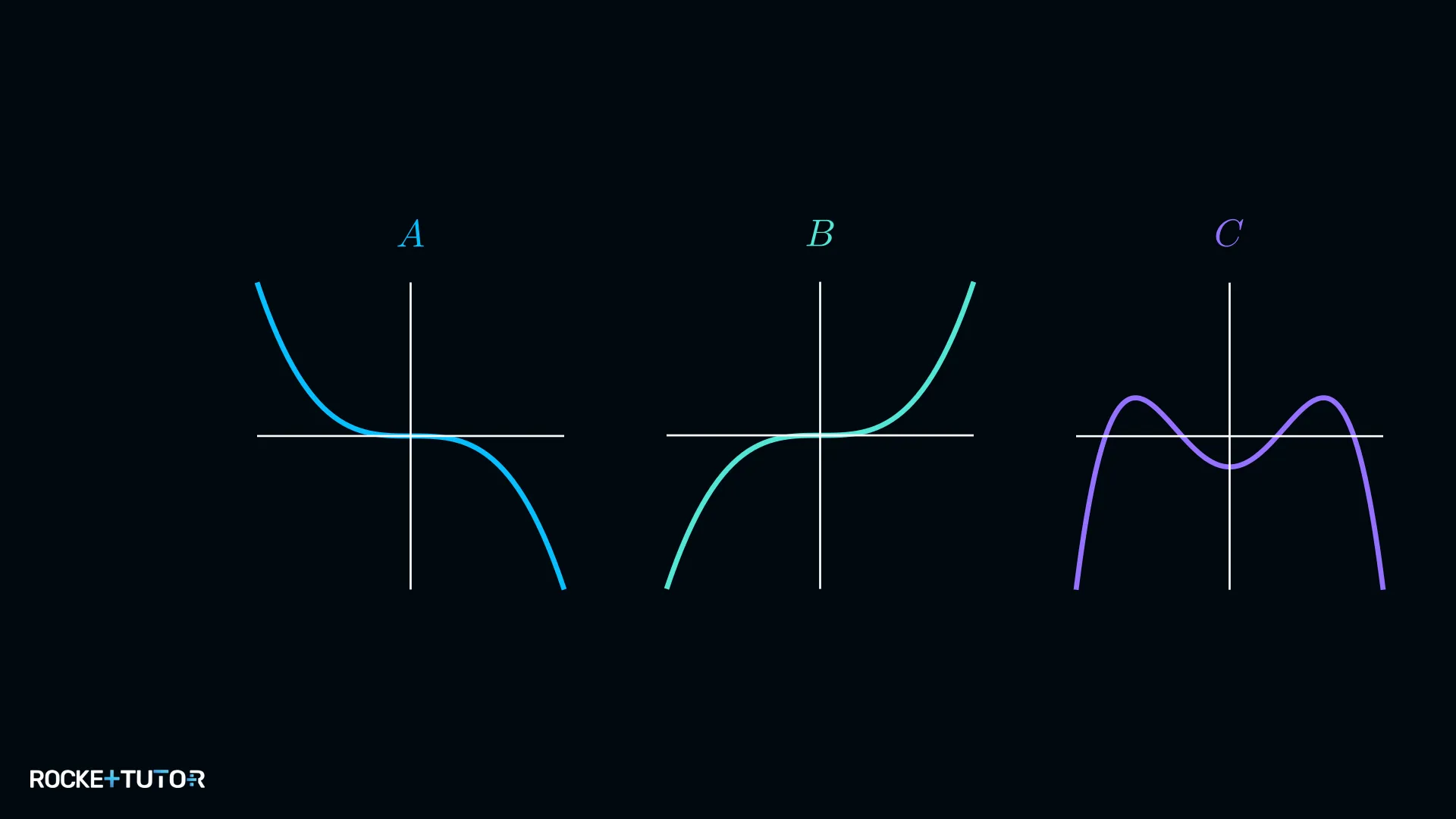 Drei Polynomgraphen A, B und C mit verschiedenem Grenzverhalten