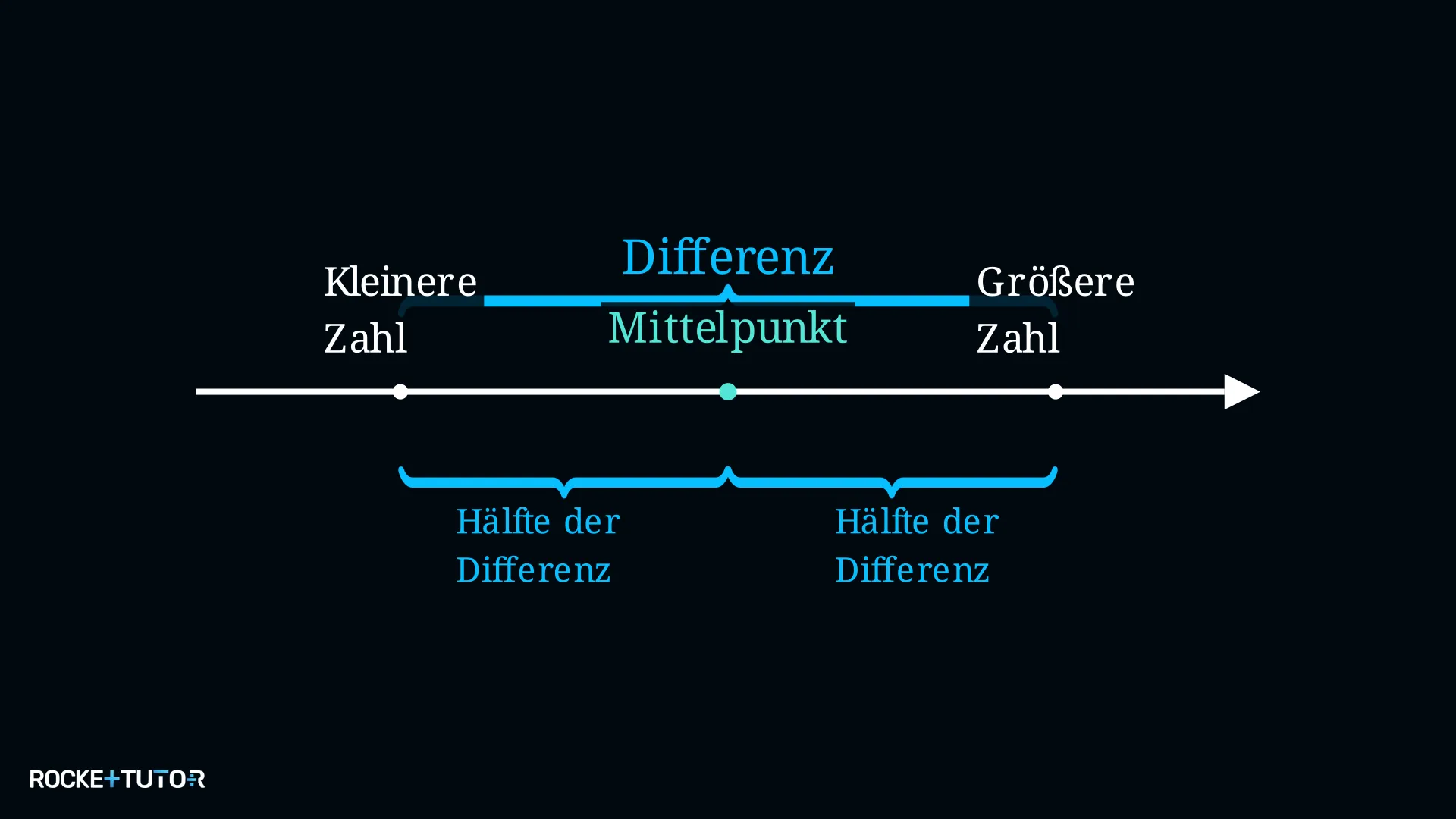 Zahlenstrahl mit Mittelpunkt und zwei gesuchten Zahlen