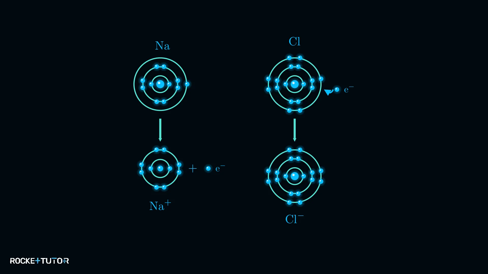 Chloratom nimmt Elektron auf