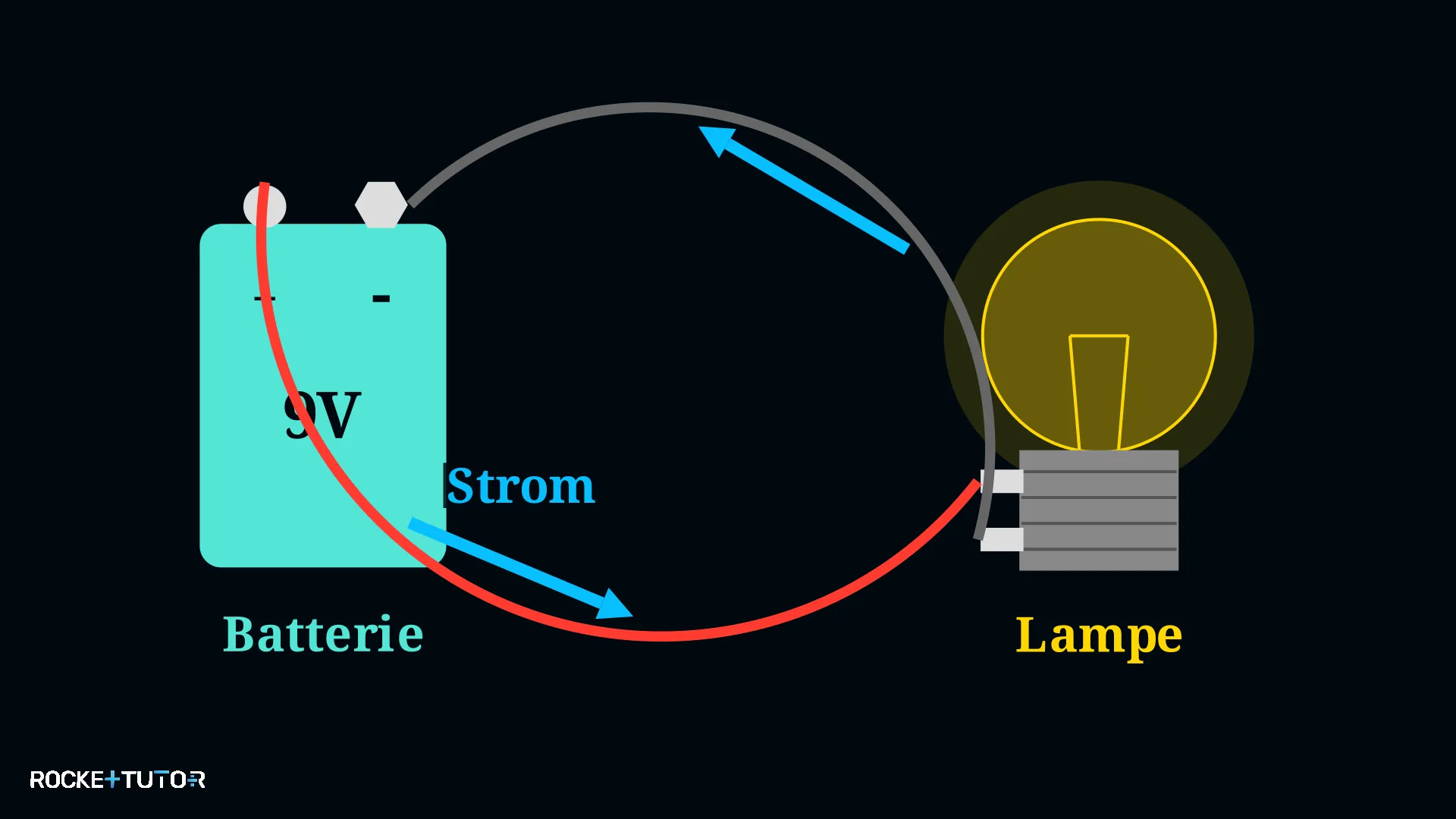 Stromkreis mit Batterie und Lampe