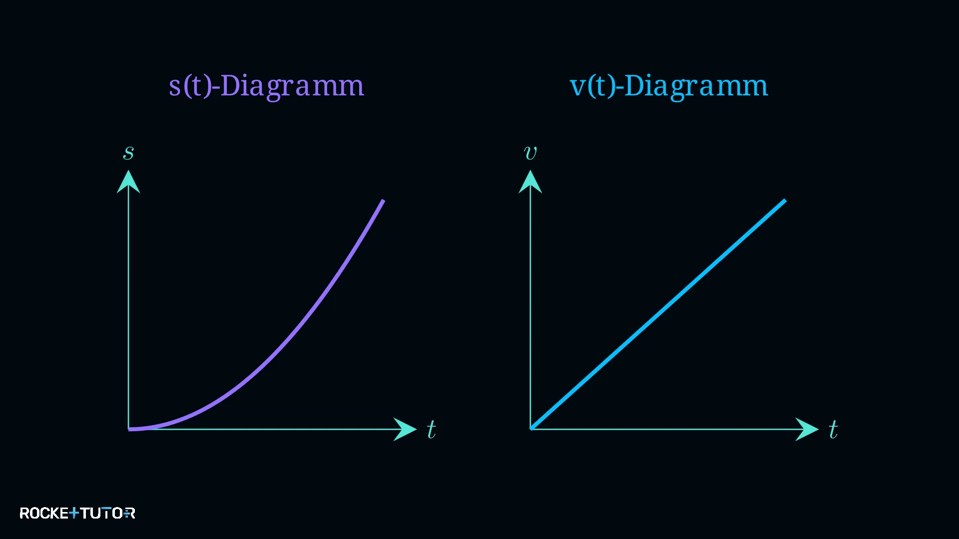 s-t und v-t Diagramm beschleunigt