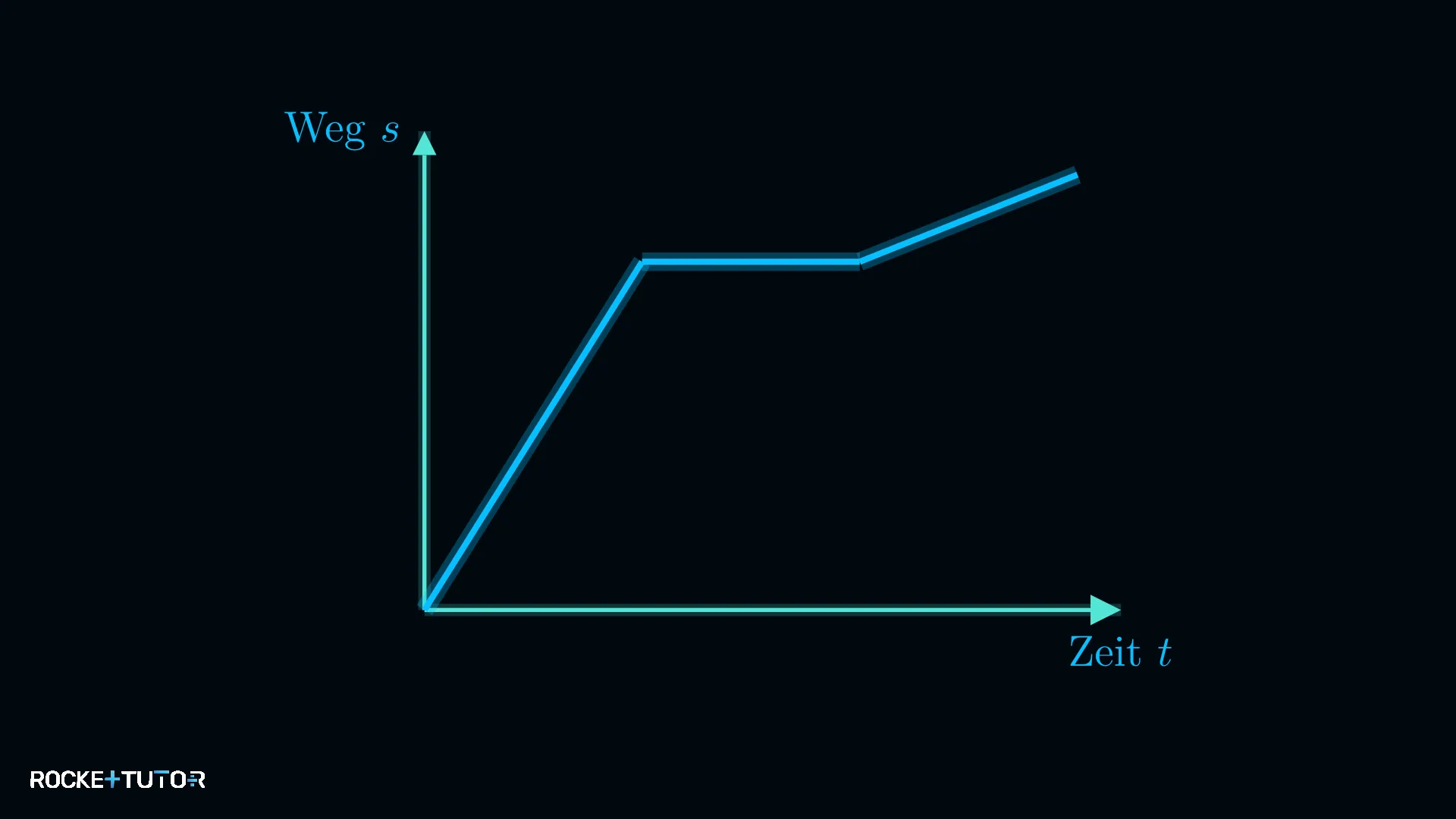 Weg-Zeit-Diagramm mit Achsen