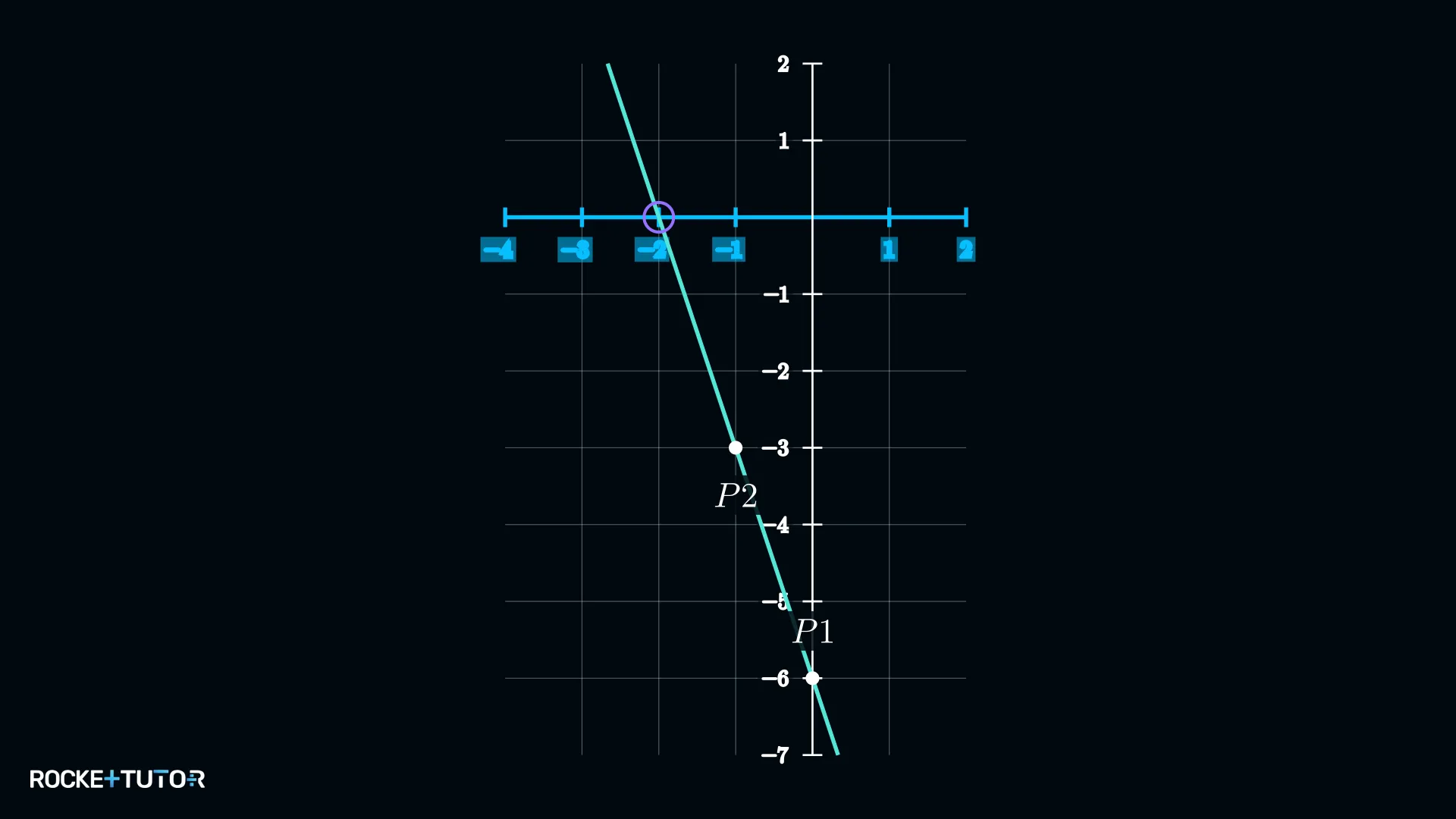 Gerade h(x)=-3x-6 im Koordinatensystem