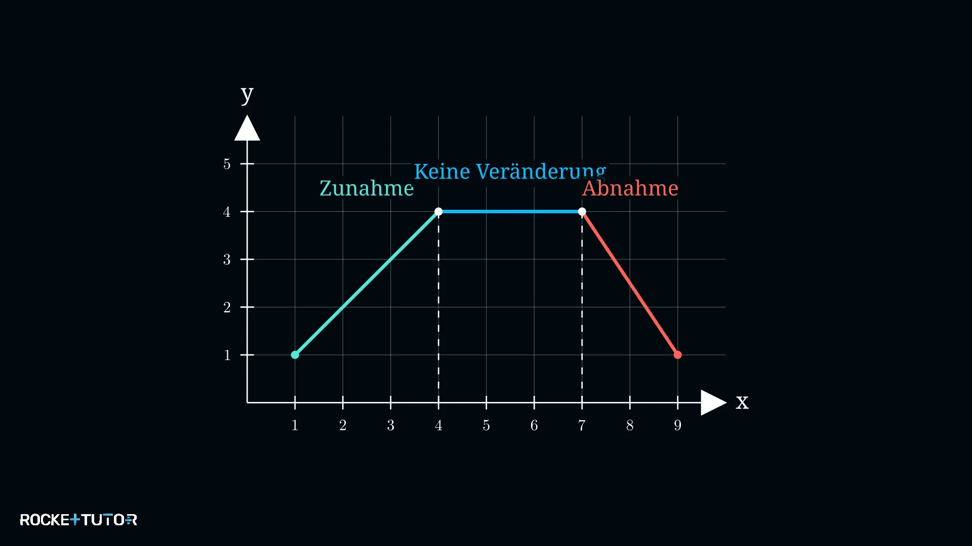 Graphenverlauf Phasen