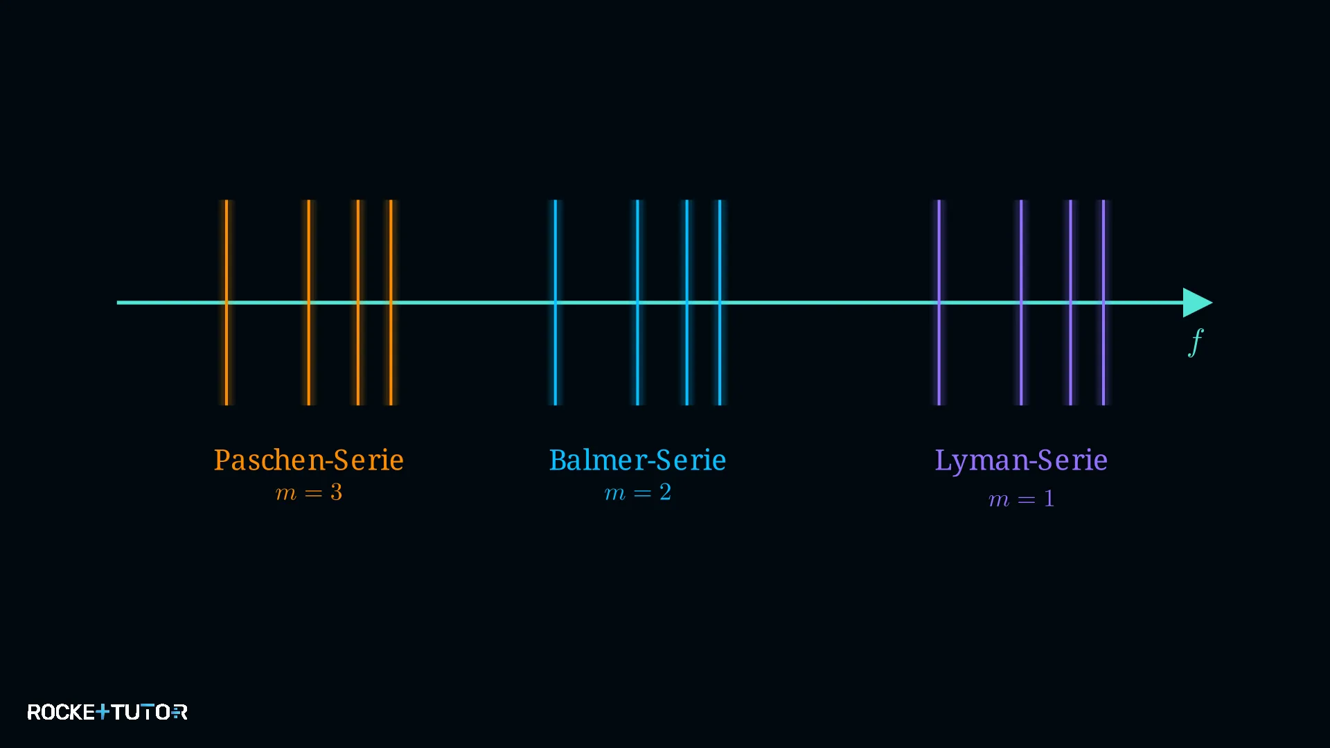 Energieniveaus und Serien des Wasserstoffatoms