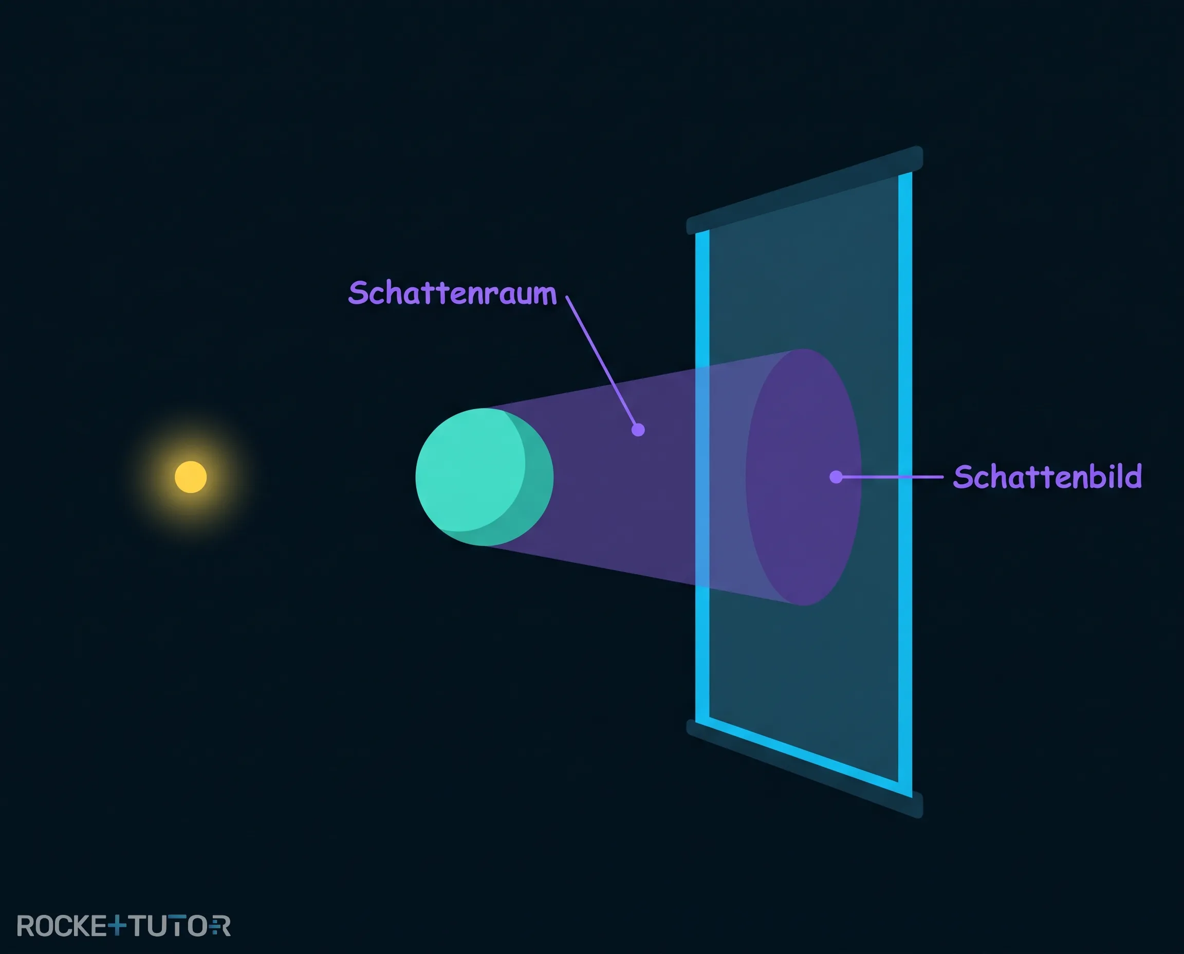 Entstehung von Schattenraum und Schatten
