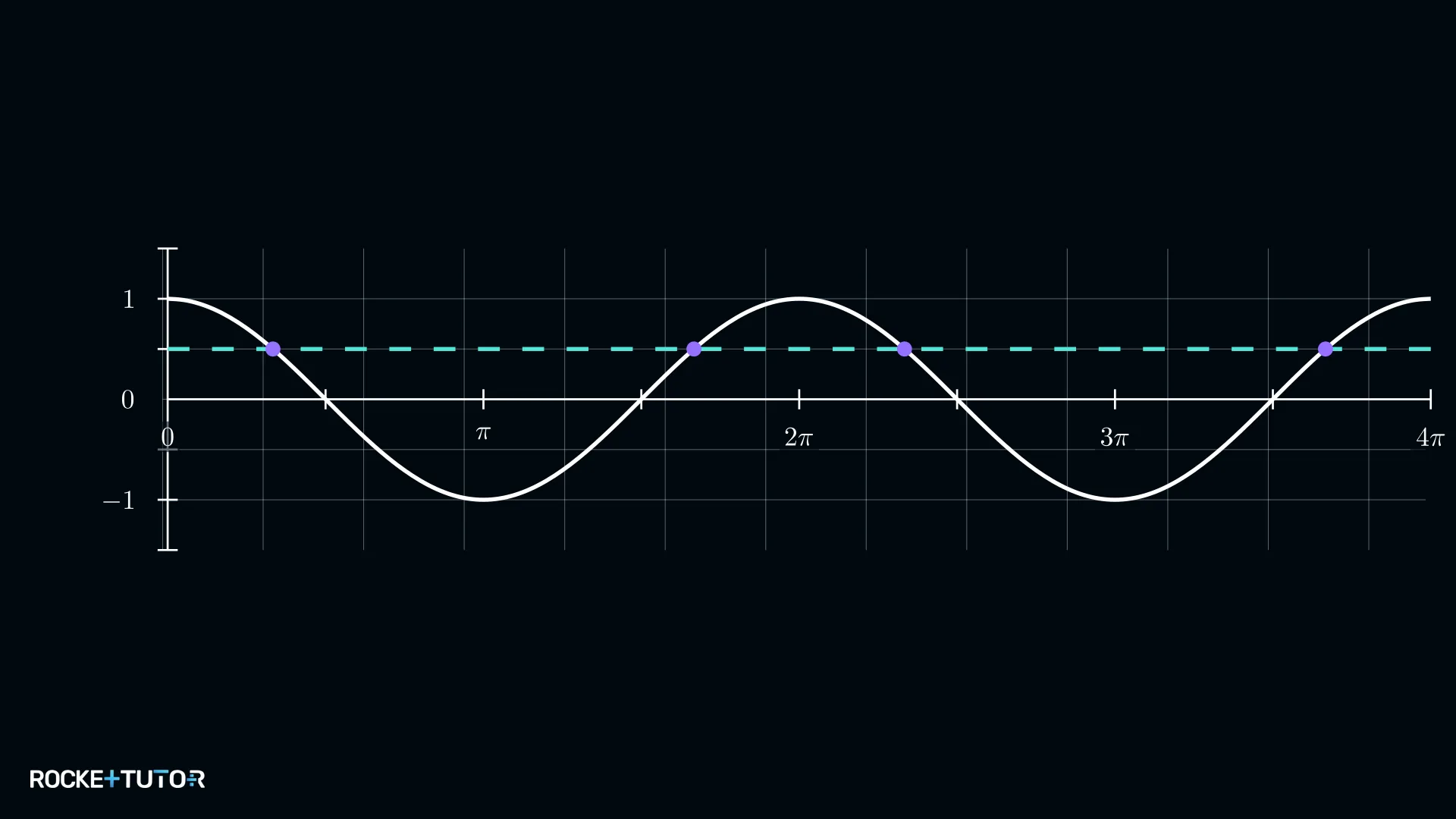 Kosinusgraph mit markierten Schnittpunkten