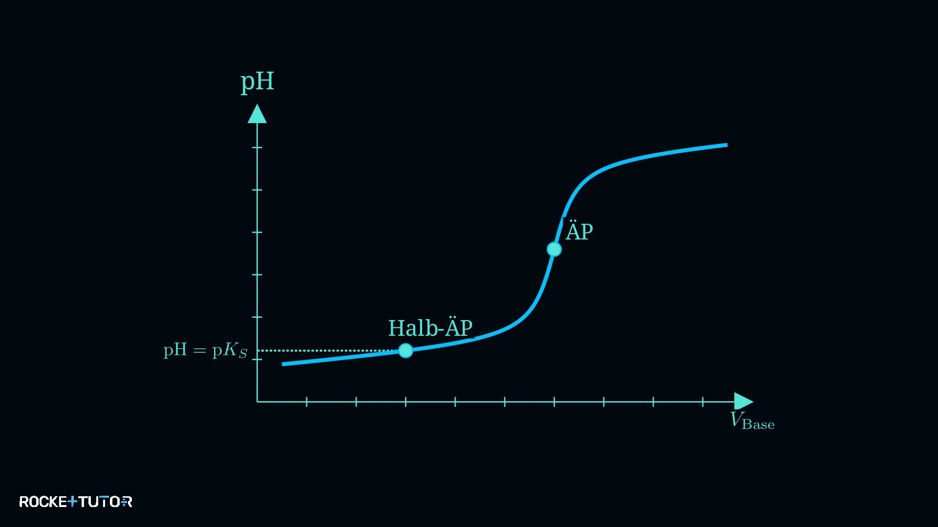 Halbäquivalenzpunkt im Diagramm